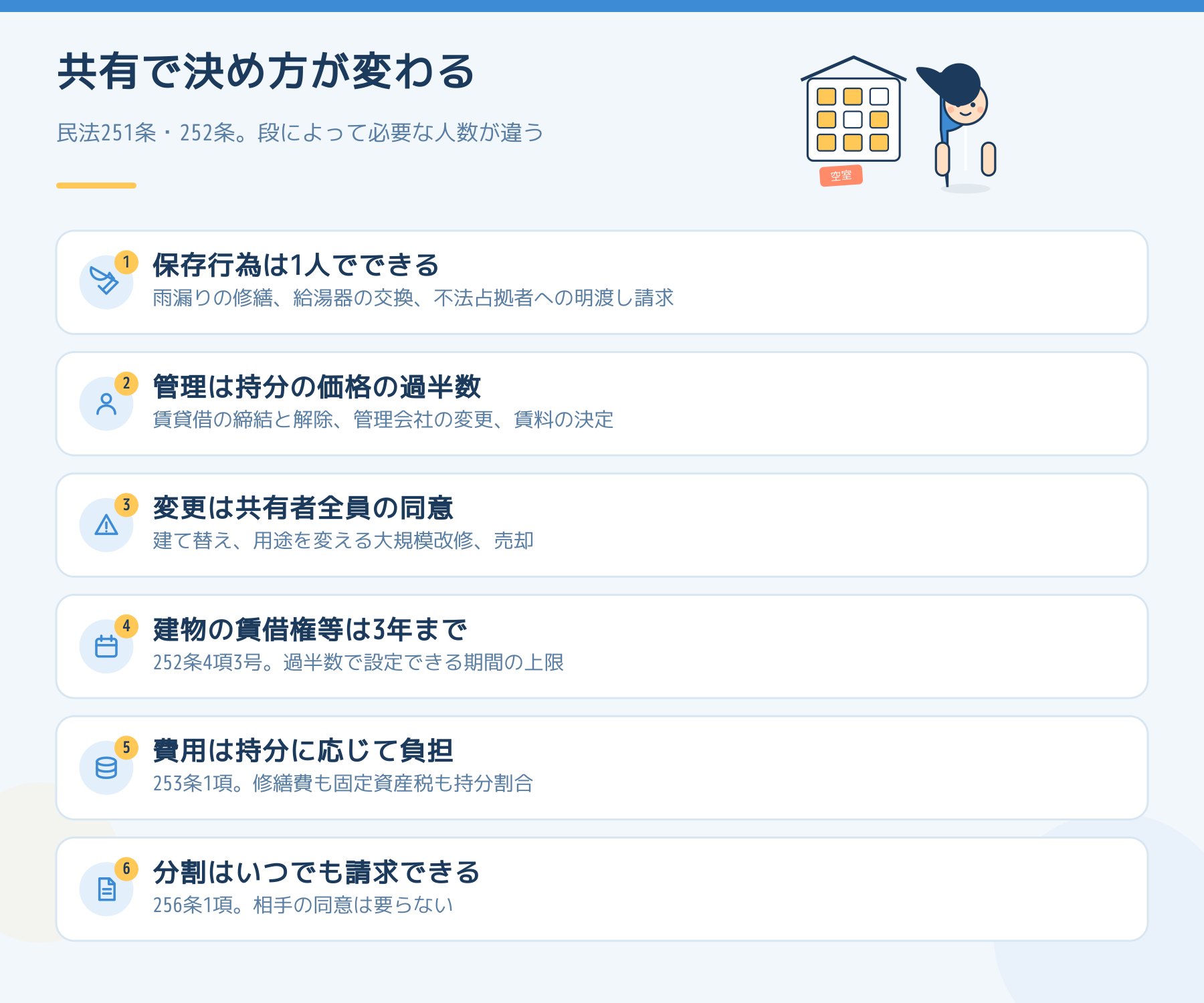 共有物への関わり方を、保存行為は1人・管理は持分の過半数・変更は全員の同意という3段階と、賃借権は3年まで・費用は持分に応じて・分割はいつでも請求できることをまとめた図