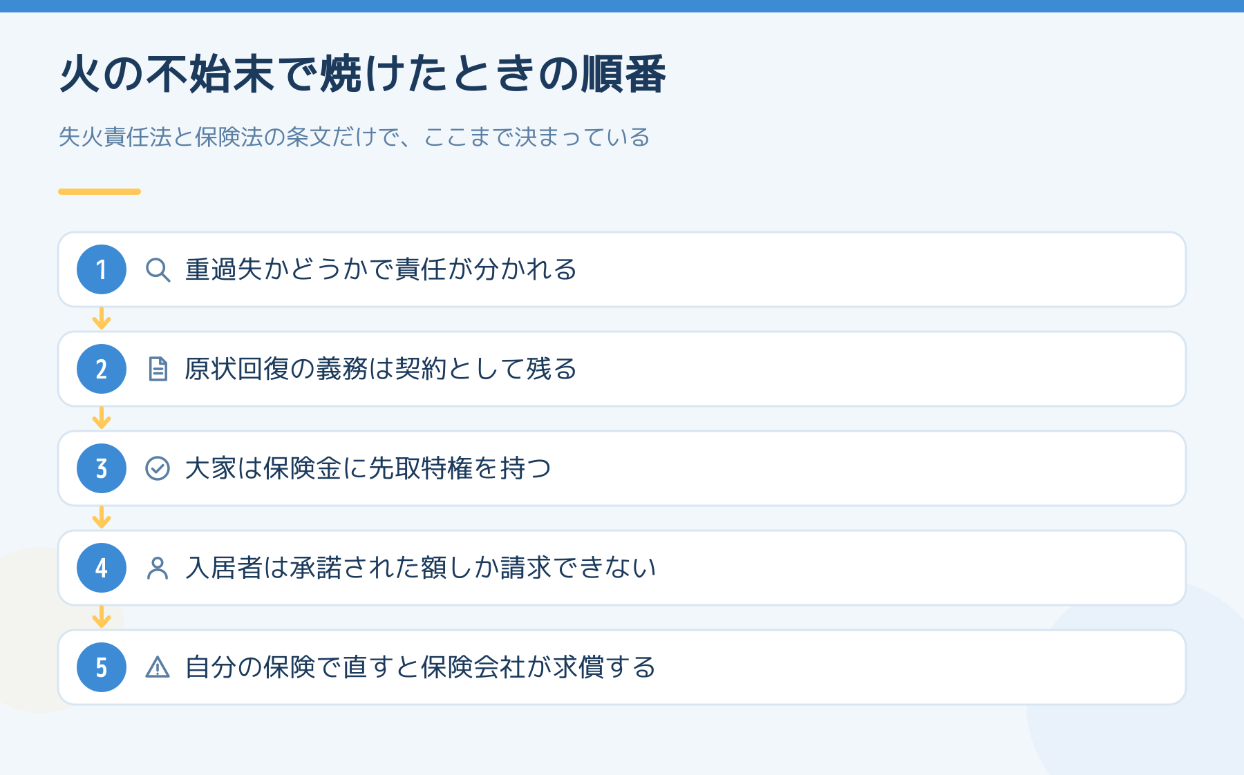 入居者の火の不始末で部屋が焼けたときに、重過失の有無・原状回復義務・大家の先取特権・保険会社の求償がどの順で決まるかを段階で示した図