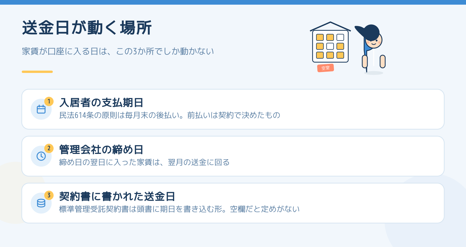 送金日が動く3か所。入居者の支払期日、管理会社の締め日、管理受託契約に書かれた送金日。民法614条の原則は毎月末の後払いで、前払いは契約で決めたもの。