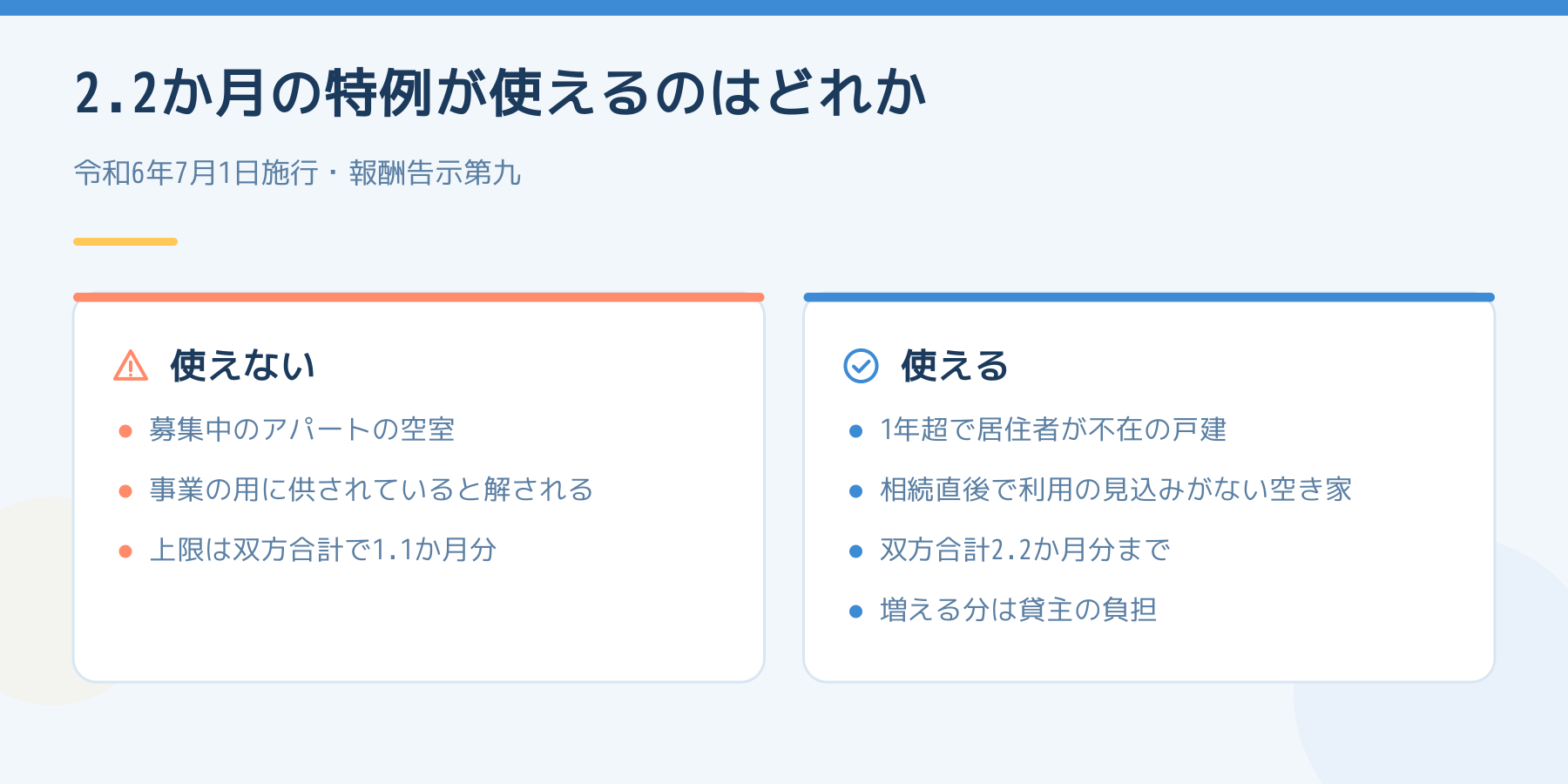 2024年7月から使えるようになった報酬2.2か月分の特例について、募集中のアパートの空室では使えず、1年超で居住者が不在の戸建などで使えることを対比した図。