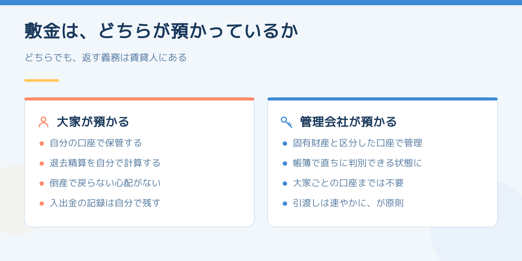 敷金を大家が預かる場合と管理会社が預かる場合の違いを対比した図。管理会社が預かるときは固有財産と区分した口座で管理し、帳簿で直ちに判別できる状態にする義務がある。