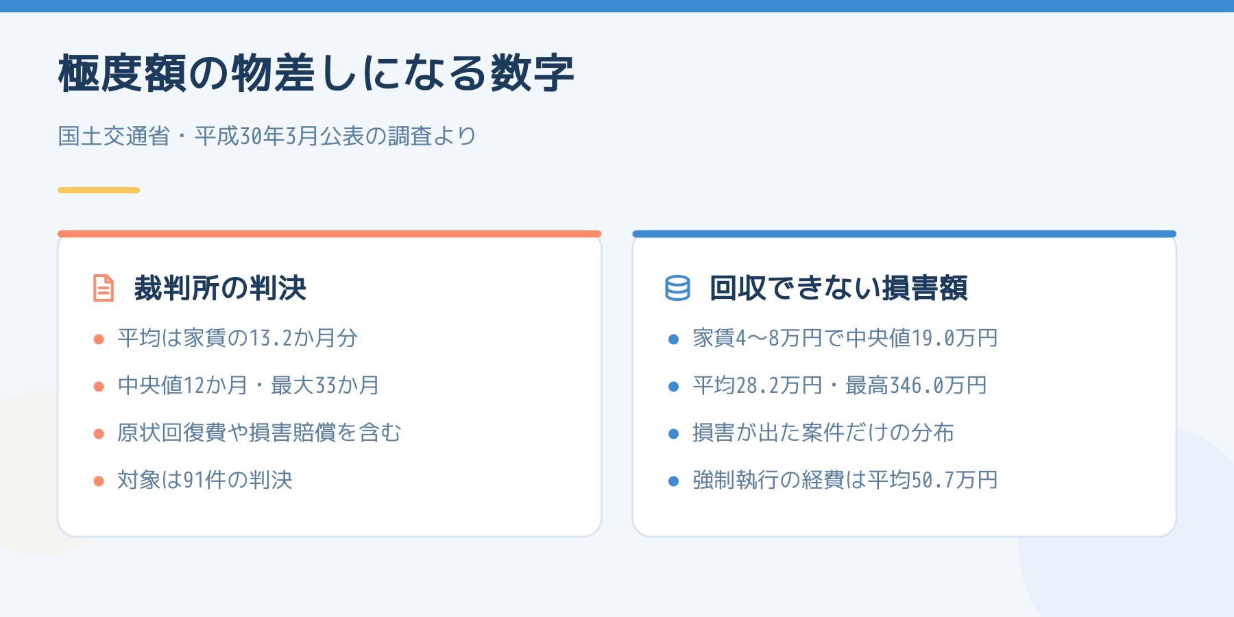 極度額を決めるときの物差しになる国の調査データ。裁判所の判決では平均で家賃13.2か月分、回収できなかった損害額は家賃4万から8万円の帯で中央値19.0万円であることを対比した図。