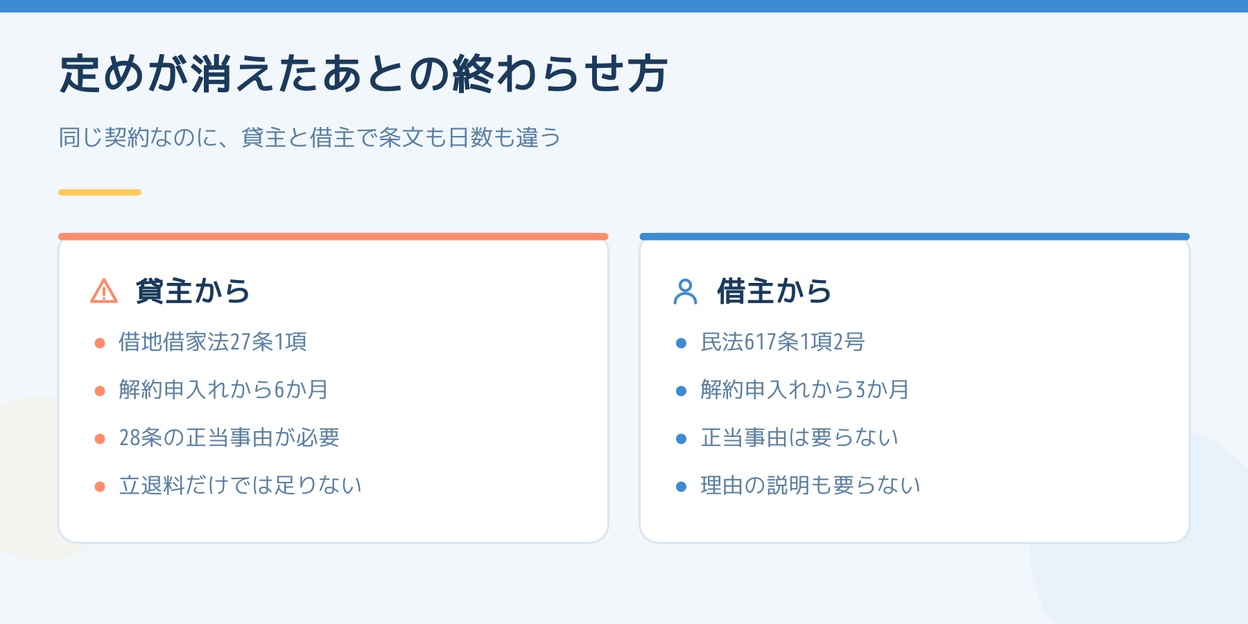 期間の定めが消えたあとの終わらせ方を貸主と借主で比べた図。貸主は借地借家法27条1項で6か月と正当事由、借主は民法617条1項2号で3か月。
