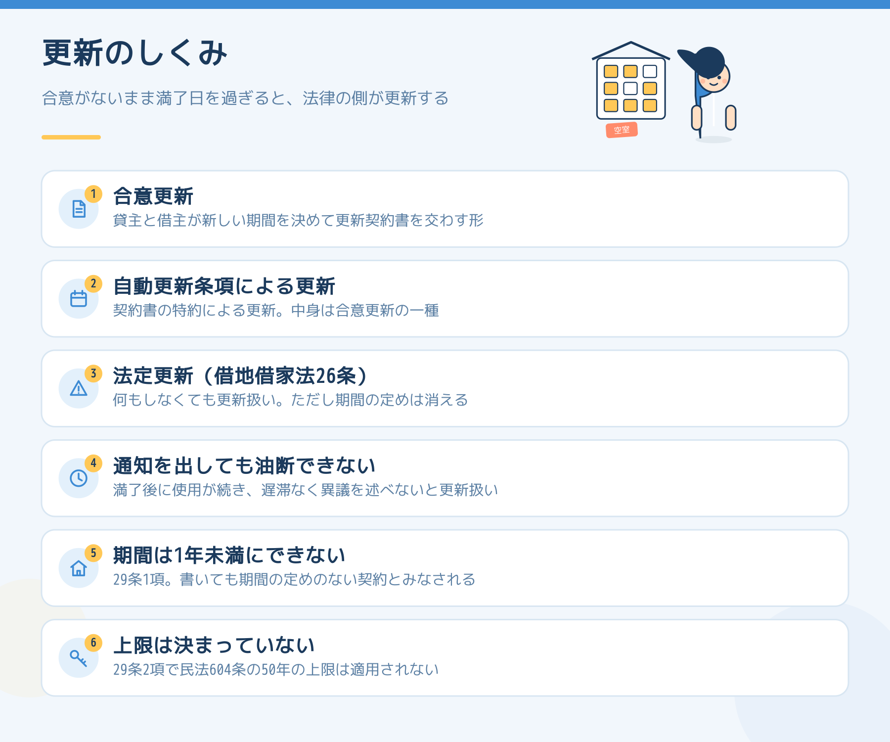 更新の3つのしくみを並べた図。合意更新、自動更新条項による更新、法定更新の違いと、通知後の異議、期間の下限と上限を示している。