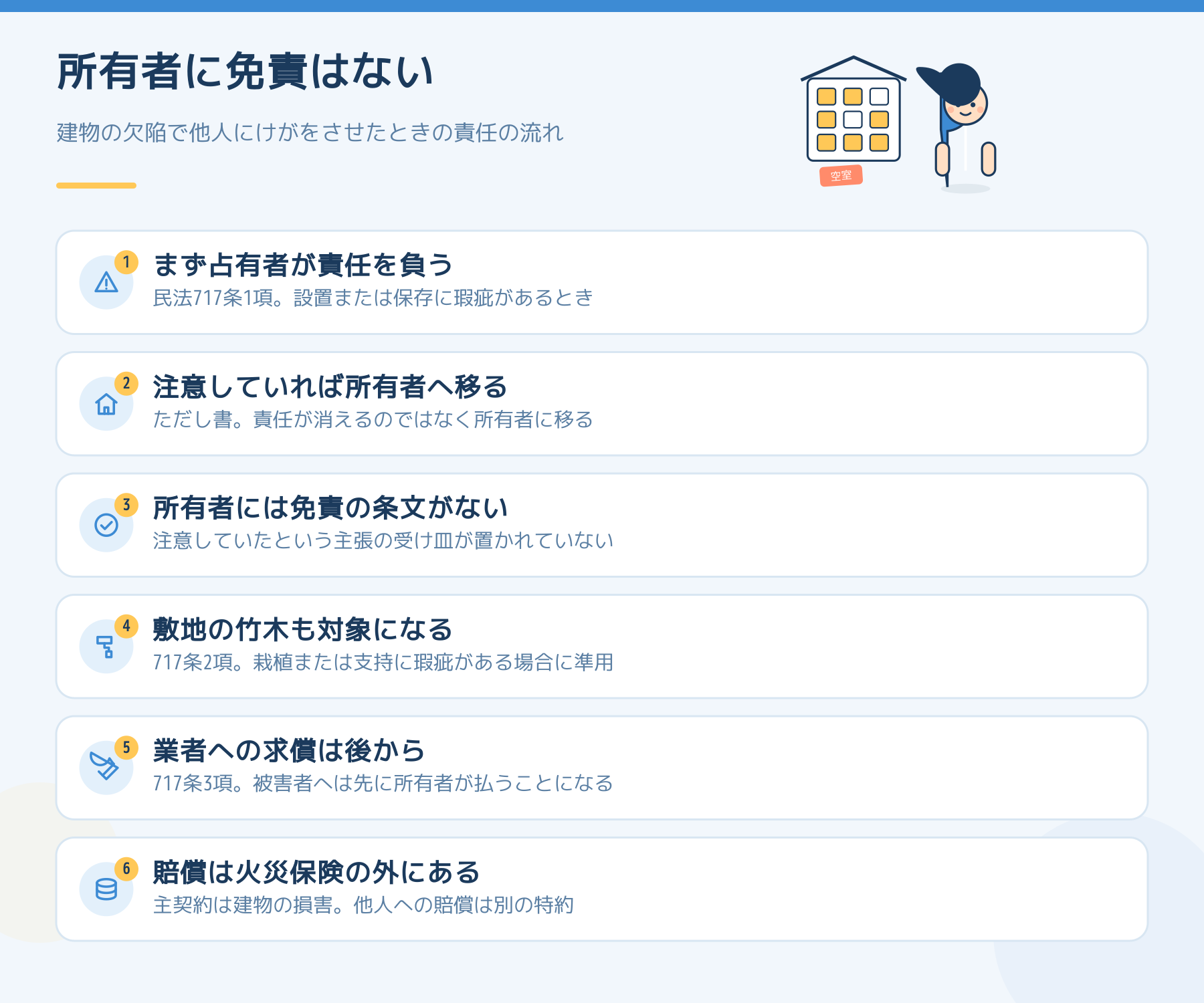 民法717条の責任の流れを6点で示した図。まず占有者、注意していれば所有者へ移り、所有者には免責の条文がないこと、竹木への準用、求償、保険の外にあることを示している。