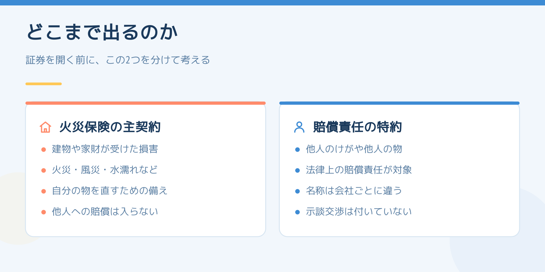 火災保険の主契約と賠償責任の特約を比べた図。主契約は建物や家財が受けた損害、特約は他人のけがや他人の物への法律上の賠償責任で、示談交渉は付いていない。