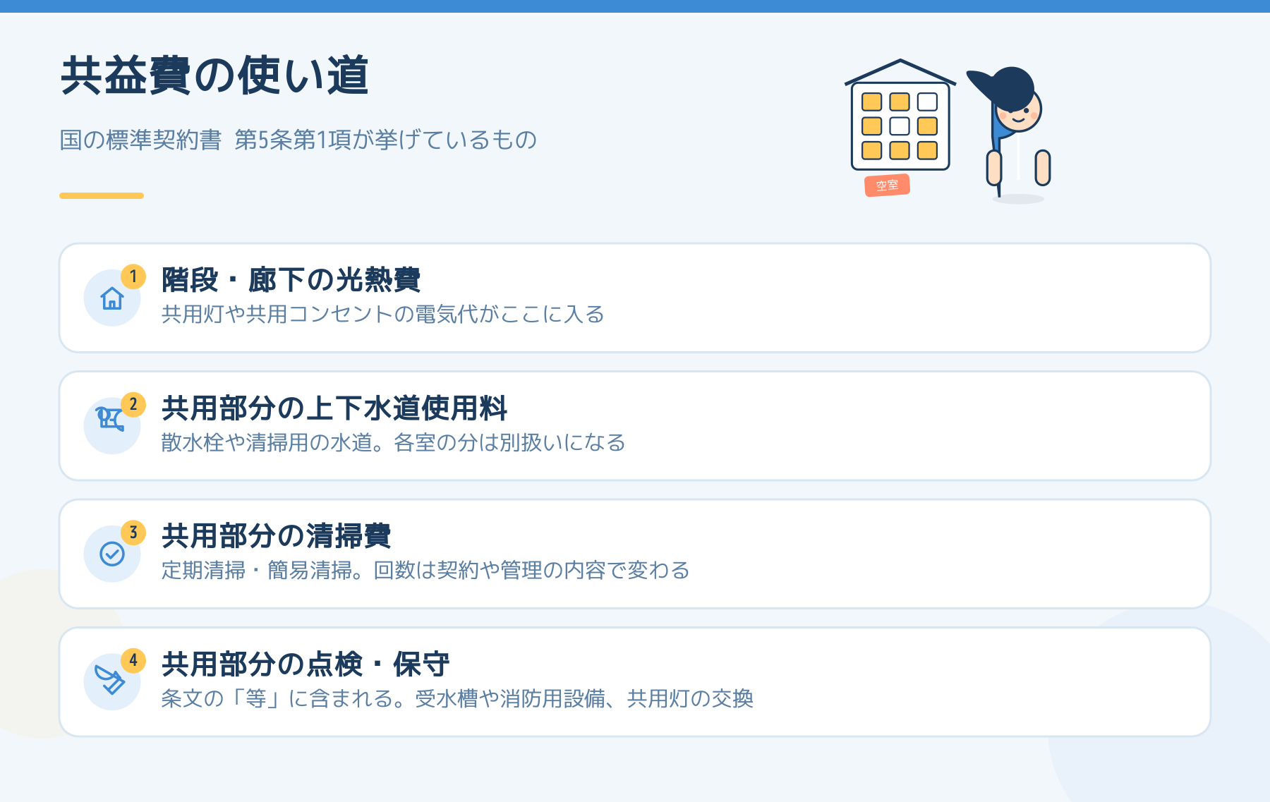 共益費の使い道を示した図。国の標準契約書第5条第1項が挙げる、階段・廊下の光熱費、共用部分の上下水道使用料、共用部分の清掃費、条文の「等」に含まれる共用部分の点検・保守の4つを並べた図解。