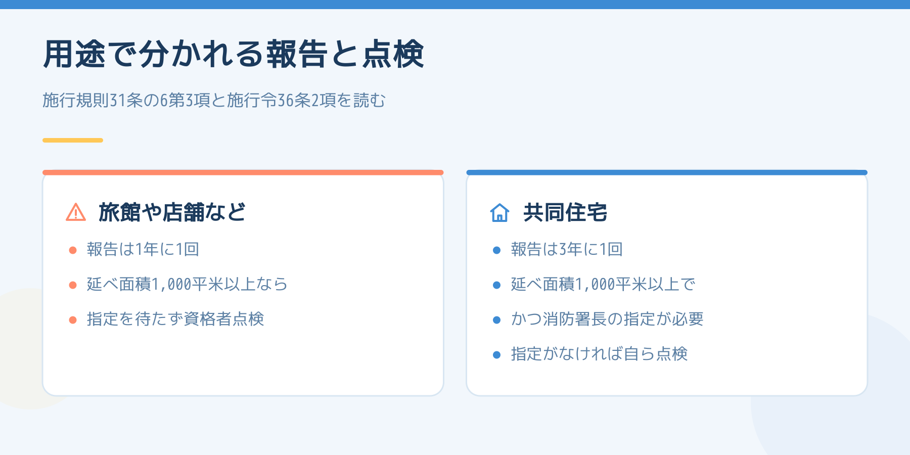 報告の頻度と資格者点検の線引きを用途別に並べた図。旅館や店舗などは報告が1年に1回で、延べ面積1000平方メートル以上なら指定を待たず資格者点検。共同住宅は報告が3年に1回で、1000平方メートル以上かつ消防署長の指定があるときだけ資格者点検となり、指定がなければ自ら点検できる。