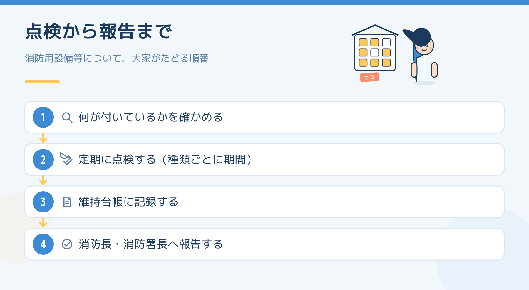 消防用設備等について大家がたどる順番を示した図。何が付いているかを確かめる、定期に点検する、維持台帳に記録する、消防長・消防署長へ報告する、の4段。