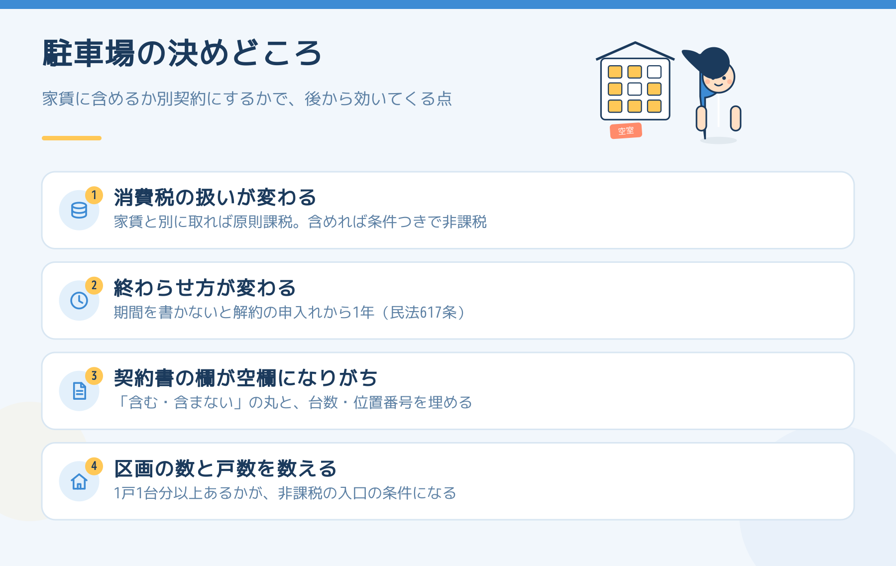 駐車場を家賃に含めるか別契約にするかで後から効いてくる4点を並べた図。消費税の扱いが変わる、終わらせ方が変わる、契約書の欄が空欄になりがち、区画の数と戸数を数える。