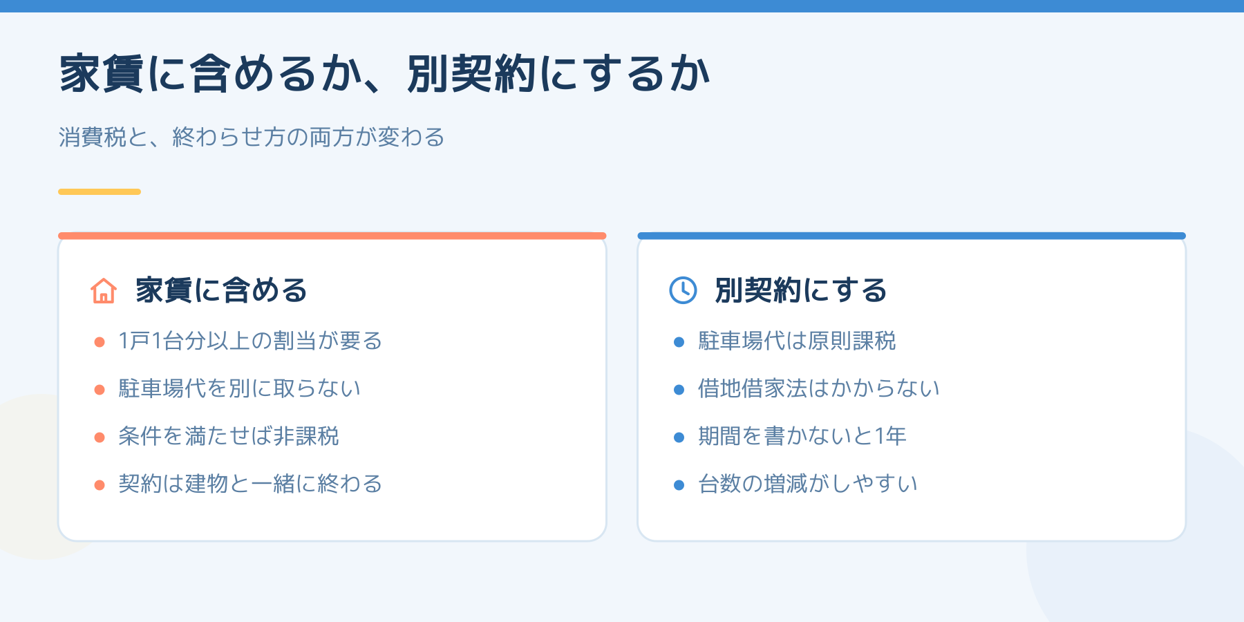 駐車場を家賃に含める場合と別契約にする場合を左右に並べた図。含める場合は1戸1台分以上の割当が必要で、駐車場代を別に取らず、条件を満たせば非課税、契約は建物と一緒に終わる。別契約の場合は駐車場代が原則課税、借地借家法はかからない、期間を書かないと1年、台数の増減がしやすい。
