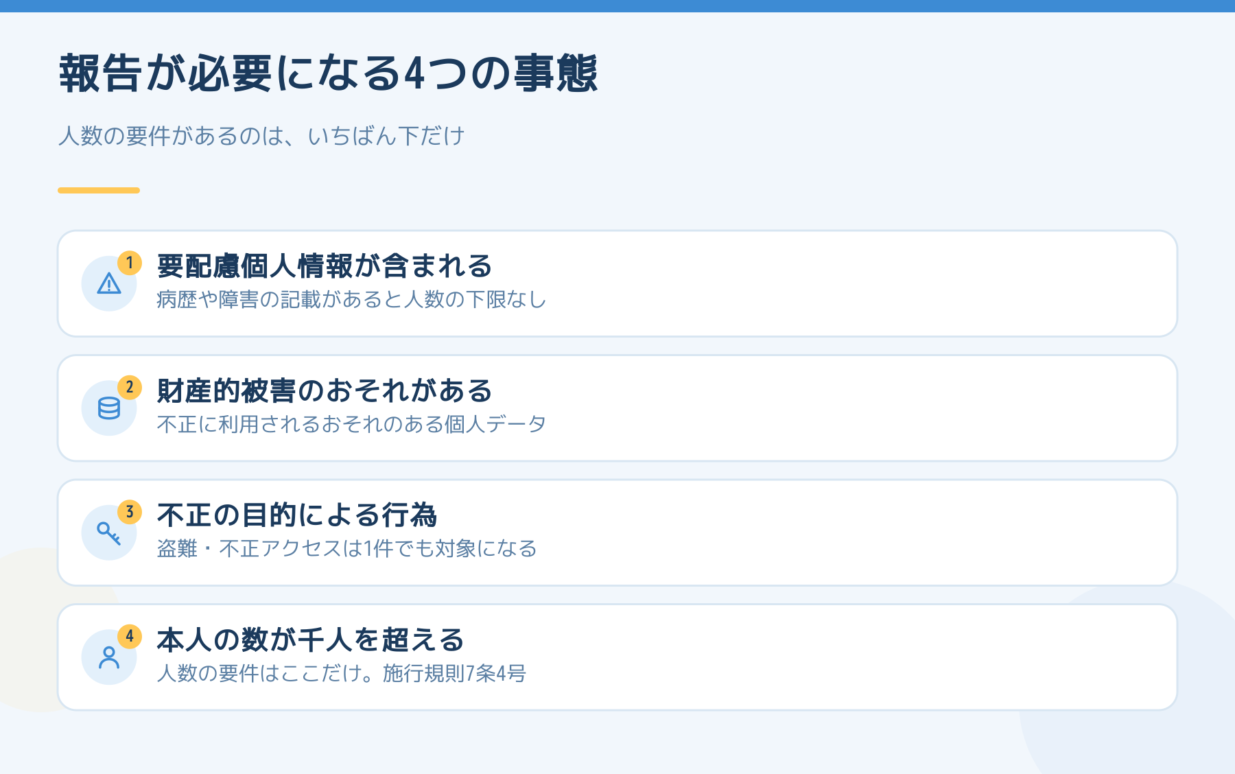 個人情報保護委員会への報告が必要になる4つの事態を並べた図。要配慮個人情報が含まれる漏えい、財産的被害のおそれがある漏えい、不正の目的による行為での漏えい、本人の数が千人を超える漏えいの4つで、人数の要件は4番目だけであることを示している。