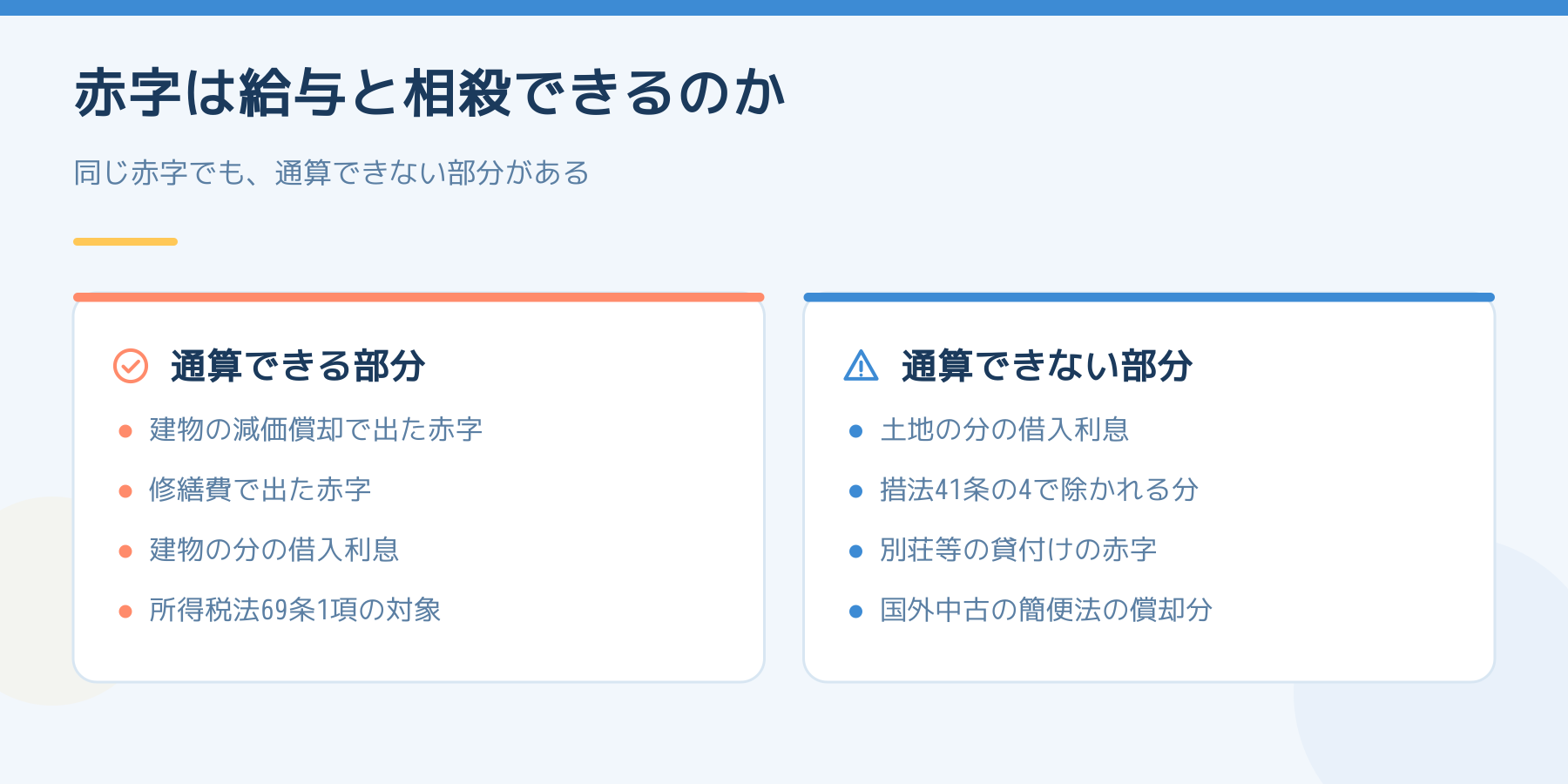不動産所得の赤字を給与と損益通算できる部分とできない部分を左右で比べた図。できるのは建物の減価償却や修繕費、建物の分の借入利息。できないのは土地の分の借入利息と、租税特別措置法41条の4で除かれる分、別荘等の貸付けの赤字、国外中古建物の簡便法による償却分。