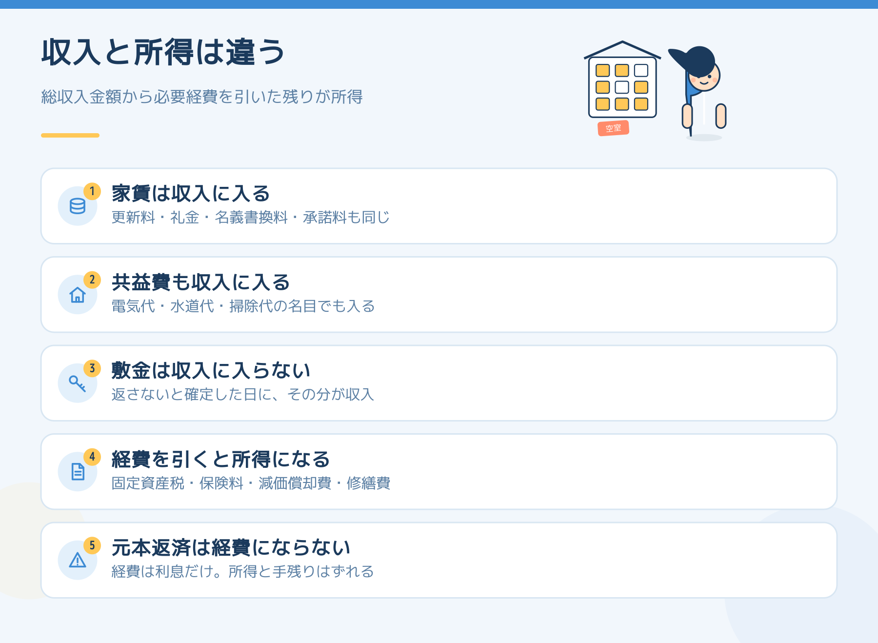 収入と所得の違いを示した図。家賃・共益費は収入に入り、敷金は収入に入らず、必要経費を引いた残りが所得で、借入金の元本返済は経費にならないという5点を並べた図解。