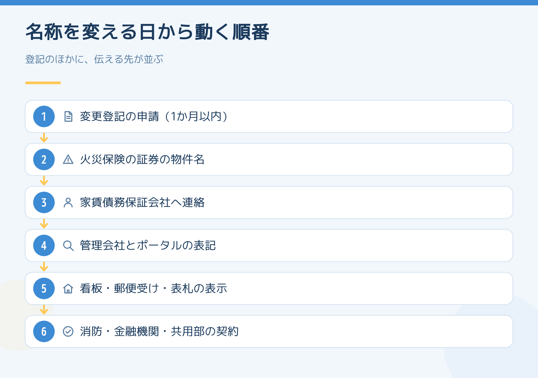 アパートの名称を変える日から動く手続きの順番を示した図。変更登記の申請、火災保険の証券の物件名、家賃債務保証会社への連絡、管理会社とポータルの表記、看板や郵便受けの表示、消防・金融機関・共用部の契約の順に並べた図解。