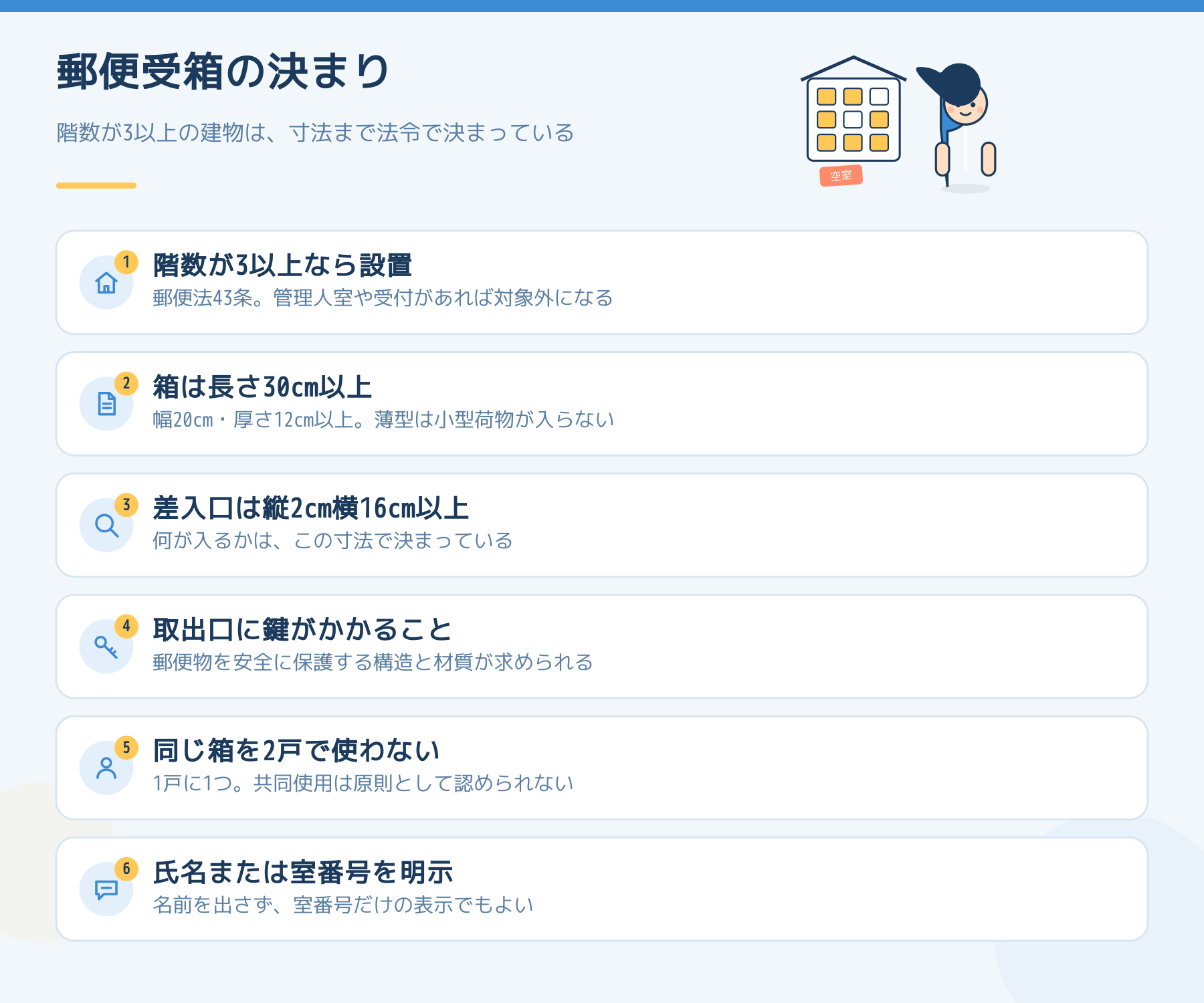 郵便受箱の決まりを6点にまとめた図。階数が3以上なら設置、箱は長さ30cm以上、差入口は縦2cm横16cm以上、取出口に施錠、同じ箱を2戸で使わない、氏名または室番号を明示。