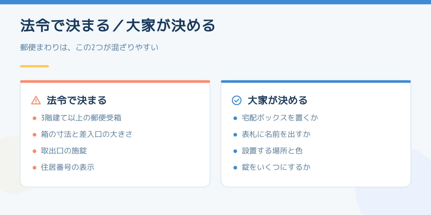 郵便まわりで法令が決めていることと、大家が決めてよいことを左右に分けた図。左は3階建て以上の郵便受箱、箱の寸法と差入口、取出口の施錠、住居番号の表示。右は宅配ボックスを置くか、表札に名前を出すか、設置場所と色、錠の数。