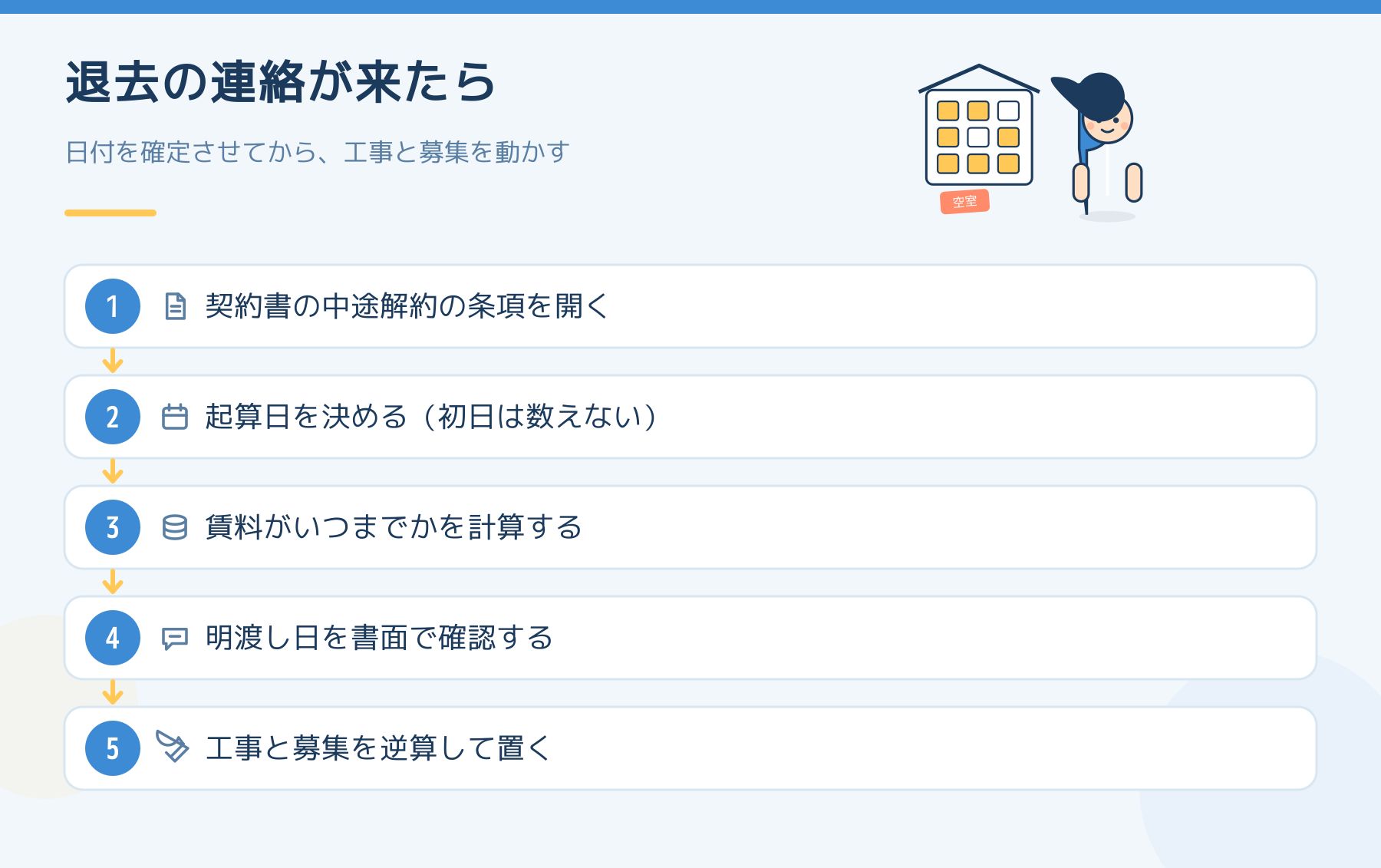 退去の連絡が来たときの順番を5段で示した図。契約書の中途解約の条項を開く、起算日を決める、賃料がいつまでかを計算する、明渡し日を書面で確認する、工事と募集を逆算して置く。