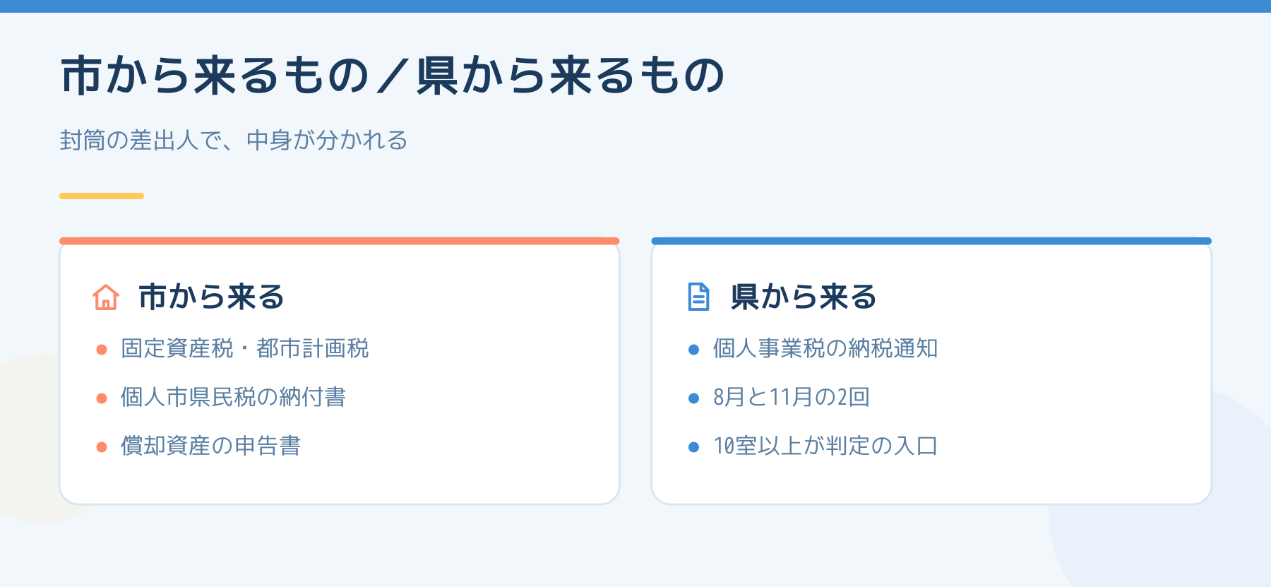 市から来るものと県から来るものを左右に分けた図。市からは固定資産税・都市計画税、個人市県民税の納付書、償却資産の申告書。県からは個人事業税の納税通知が8月と11月の2回で、10室以上が判定の入口。