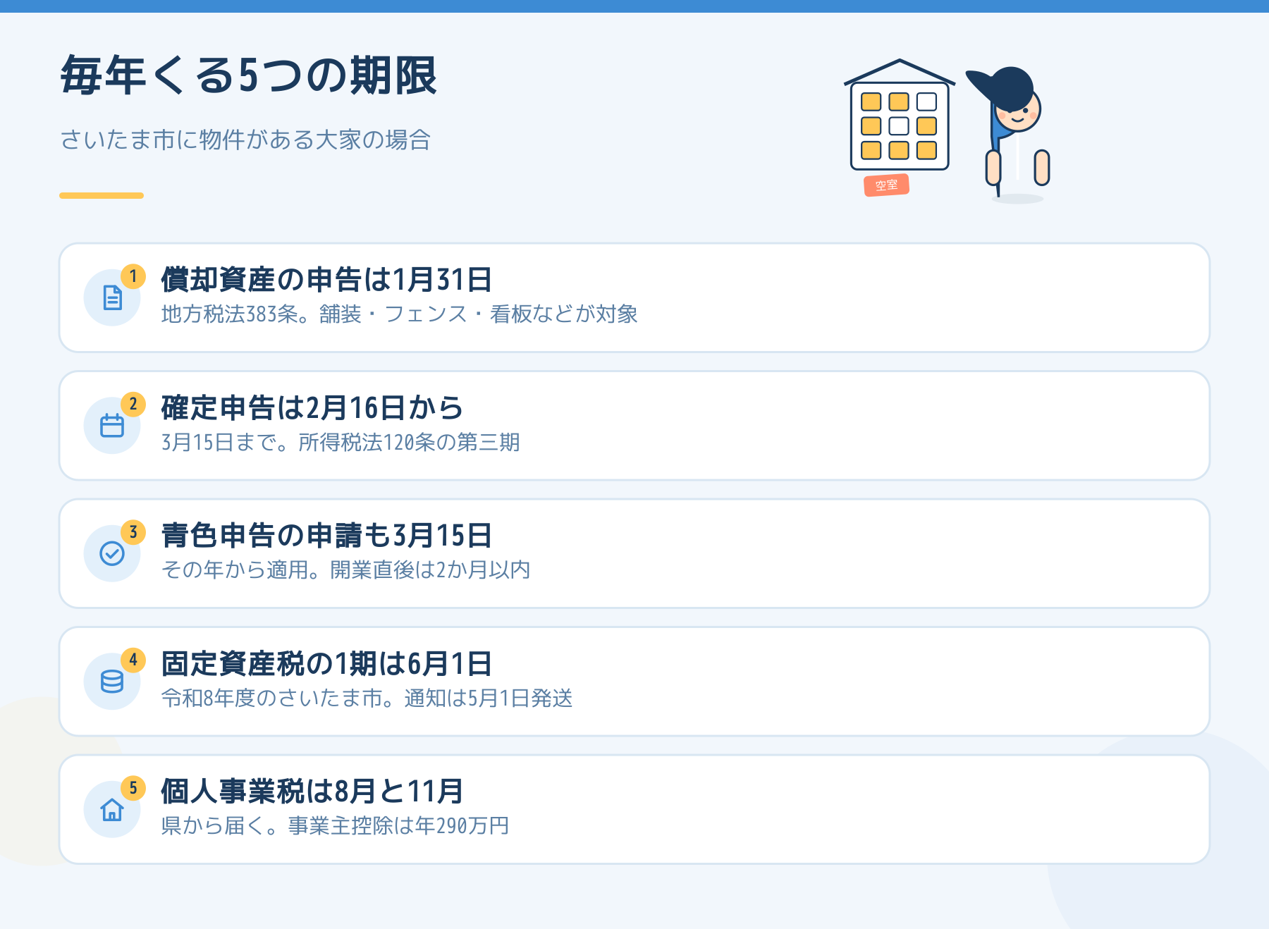 大家に毎年くる5つの期限を並べた図。償却資産の申告は1月31日、確定申告は2月16日から3月15日、青色申告の申請も3月15日、さいたま市の固定資産税1期は6月1日、個人事業税は8月と11月。