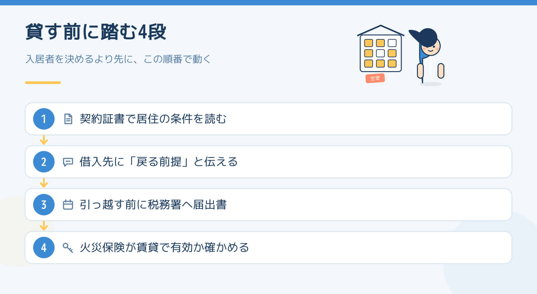 住宅ローンの残る家を貸す前に踏む4つの段を並べた図。契約証書で居住の条件を読む、借入先に戻る前提と伝える、引っ越す前に税務署へ届出書、火災保険が賃貸で有効か確かめる。