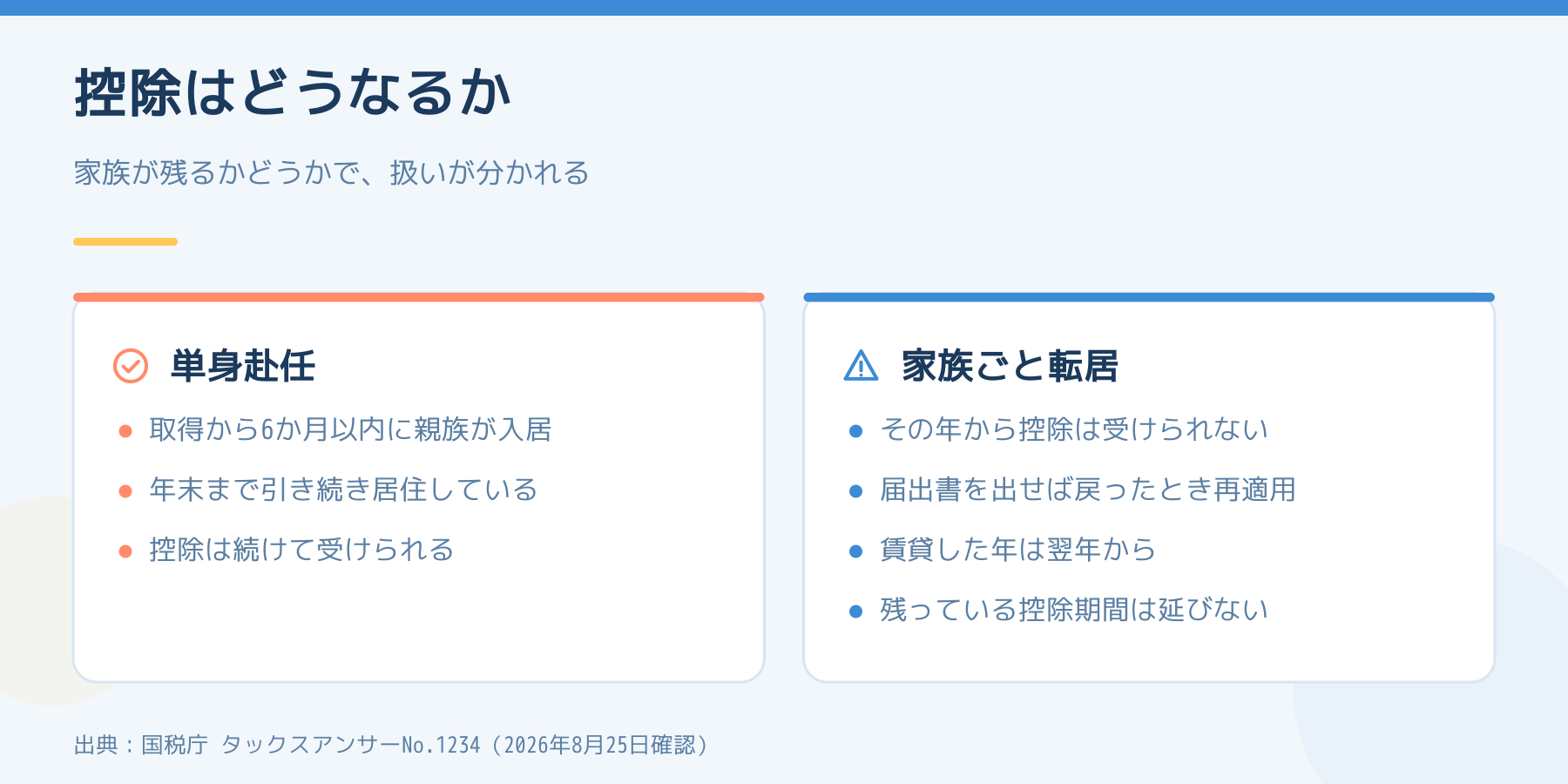 住宅ローン控除が単身赴任と家族ごと転居でどう分かれるかを比べた図。単身赴任は控除を続けて受けられる。家族ごと転居はその年から受けられず、届出書を出せば戻ったときに再適用、賃貸した年は翌年から。