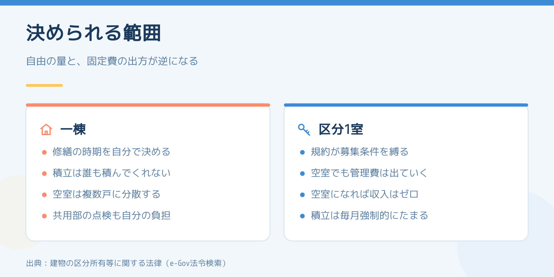 一棟と区分1室で決められる範囲を比べた図。一棟は修繕の時期を自分で決めるが積立は誰も積まず共用部の点検も自分の負担。区分は規約が募集条件を縛り、空室でも管理費が出ていくが積立は毎月たまる。