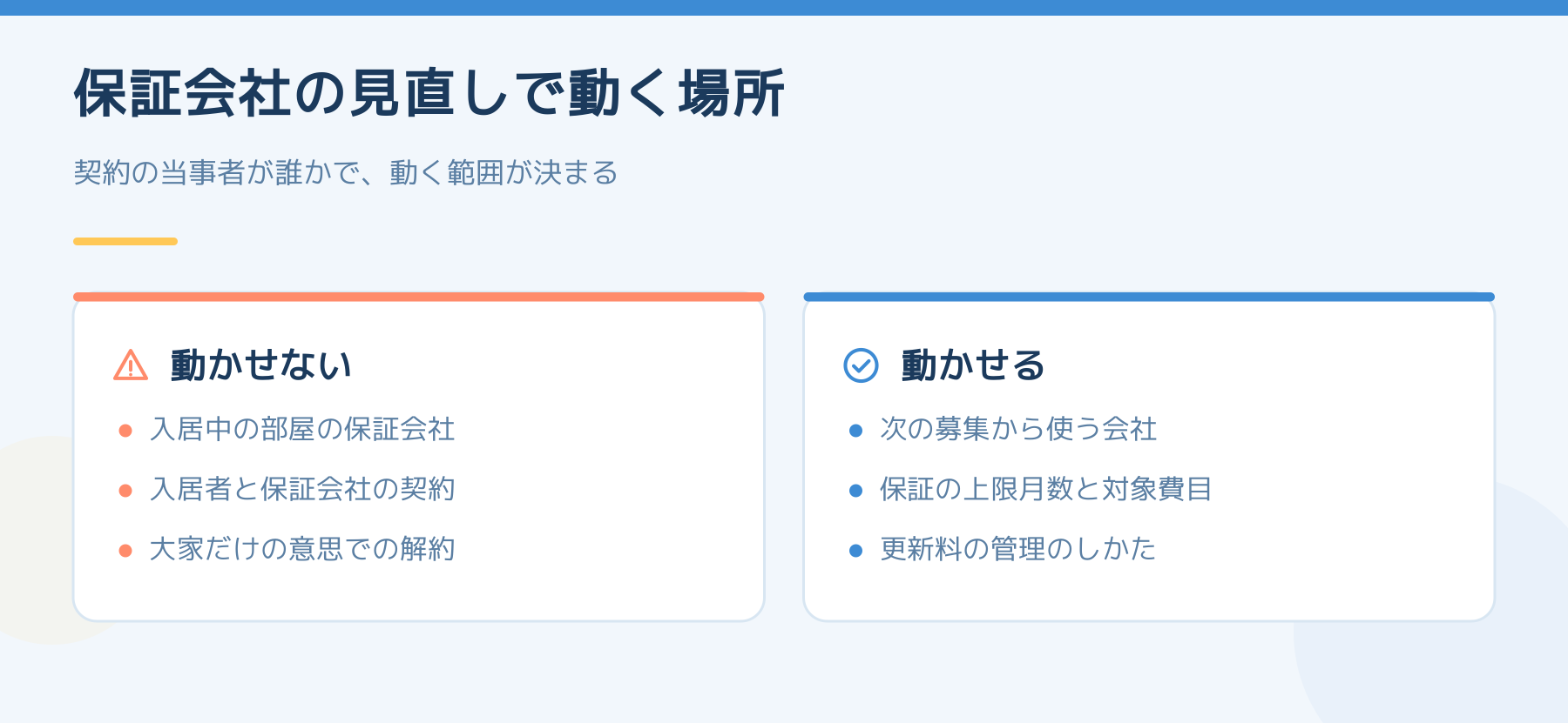 保証会社の見直しで動かせない範囲と動かせる範囲を左右で比べた図。入居中の部屋の保証会社や入居者と保証会社の契約は動かせず、次の募集から使う会社や保証の上限月数と対象費目、更新料の管理のしかたは動かせることを示している。