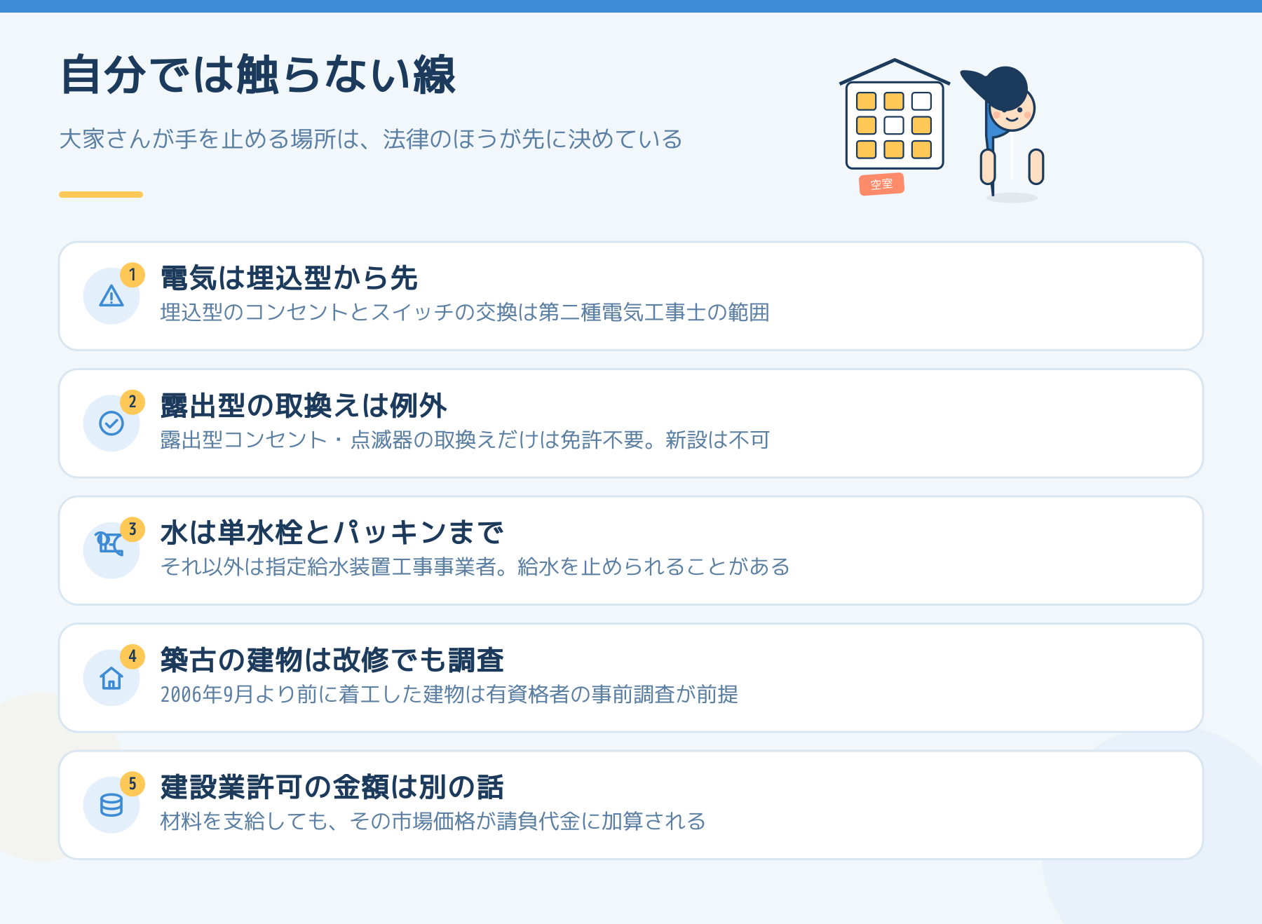 大家さんが自分では触らない線を5点で示した図。電気は埋込型のコンセントとスイッチの交換が第二種電気工事士の範囲、露出型の取換えだけは免許不要で新設は不可、水は単水栓とパッキンまで、築古の建物は改修でも有資格者の事前調査、建設業許可の金額は別の話。