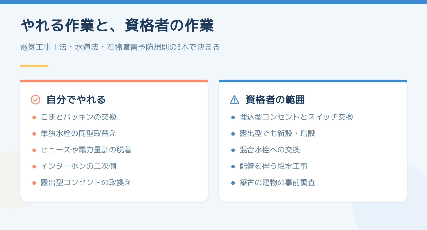 自分でやれる作業と資格者の範囲を左右で比べた図。やれる側はこまとパッキンの交換、単独水栓の同型取替え、ヒューズや電力量計の脱着、インターホンの二次側、露出型コンセントの取換え。資格者側は埋込型コンセントとスイッチ交換、露出型でも新設・増設、混合水栓への交換、配管を伴う給水工事、築古の建物の事前調査。