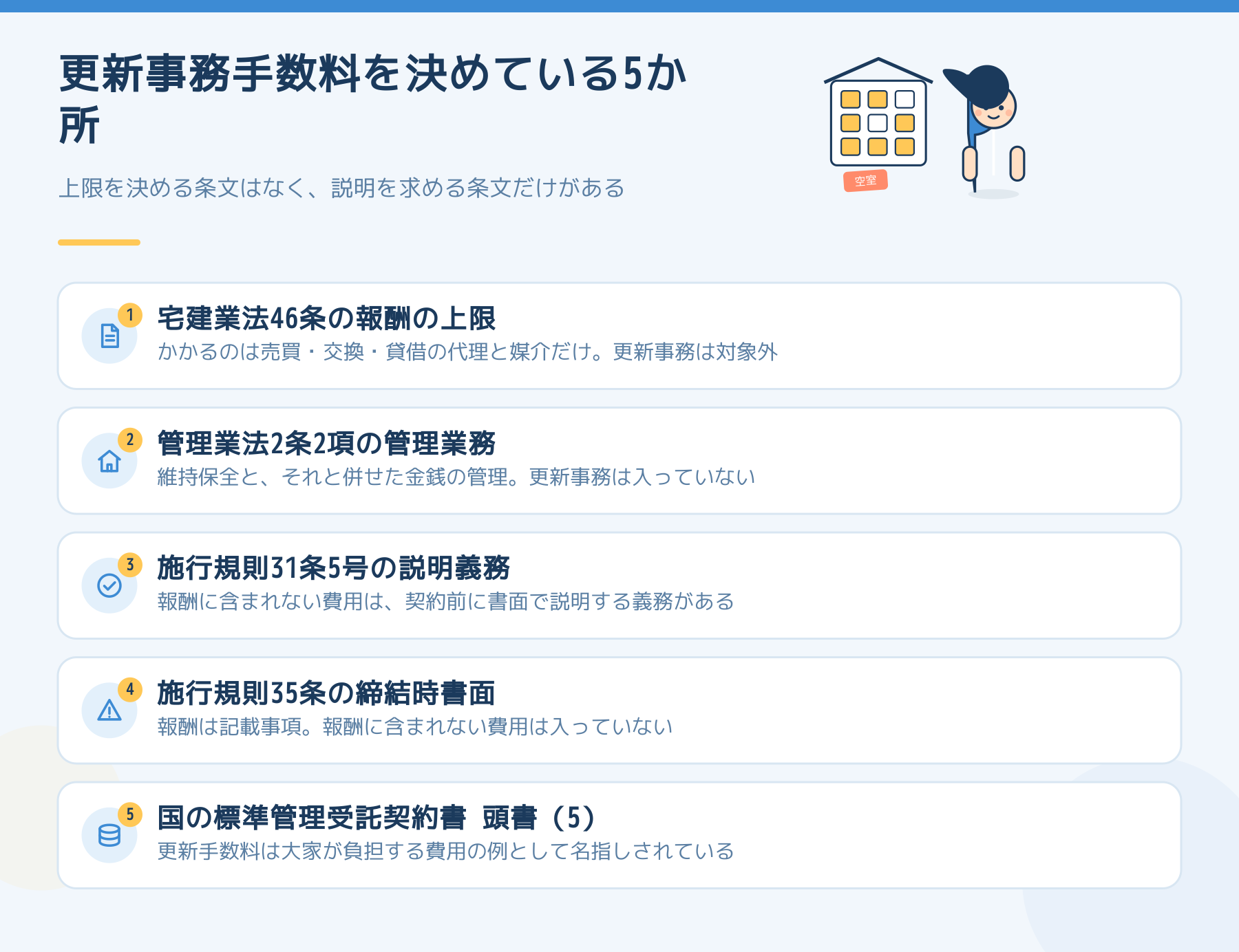 更新事務手数料を決めている5か所。宅建業法46条の報酬の上限は代理と媒介だけ、管理業法2条2項の管理業務にも入らない。施行規則31条5号で契約前の説明義務があり、国の標準管理受託契約書は頭書5に置いている