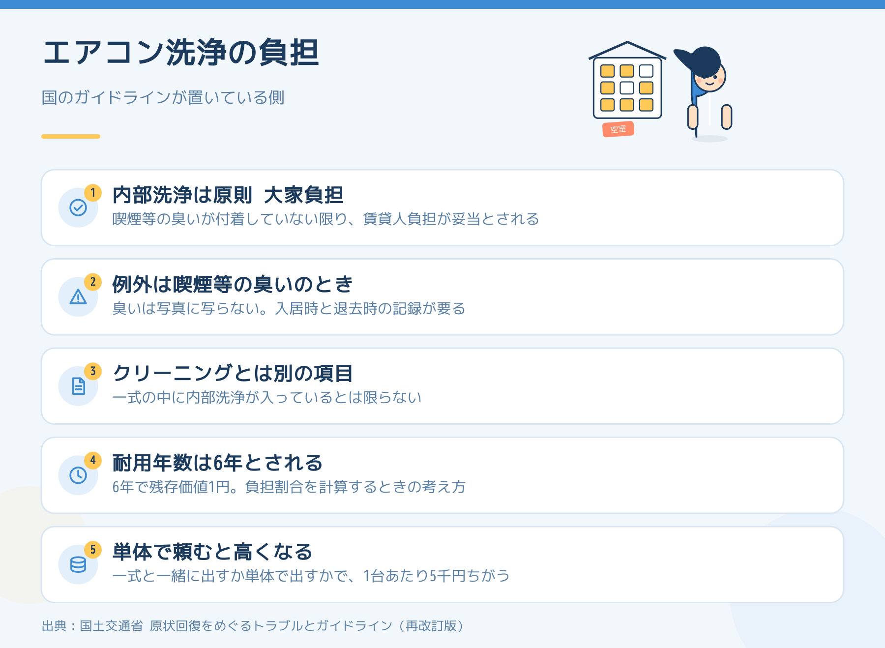 エアコン内部洗浄の負担についての5点。原則は大家負担、例外は喫煙等の臭いのとき、ハウスクリーニングとは別の項目、耐用年数は6年、単体で頼むと高くなる。