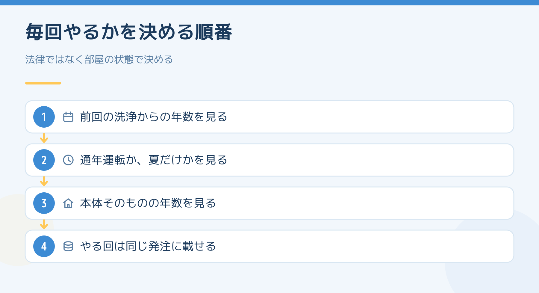 毎回やるかを決める順番。前回の洗浄からの年数を見る、通年運転か夏だけかを見る、本体そのものの年数を見る、やる回は同じ発注に載せる。