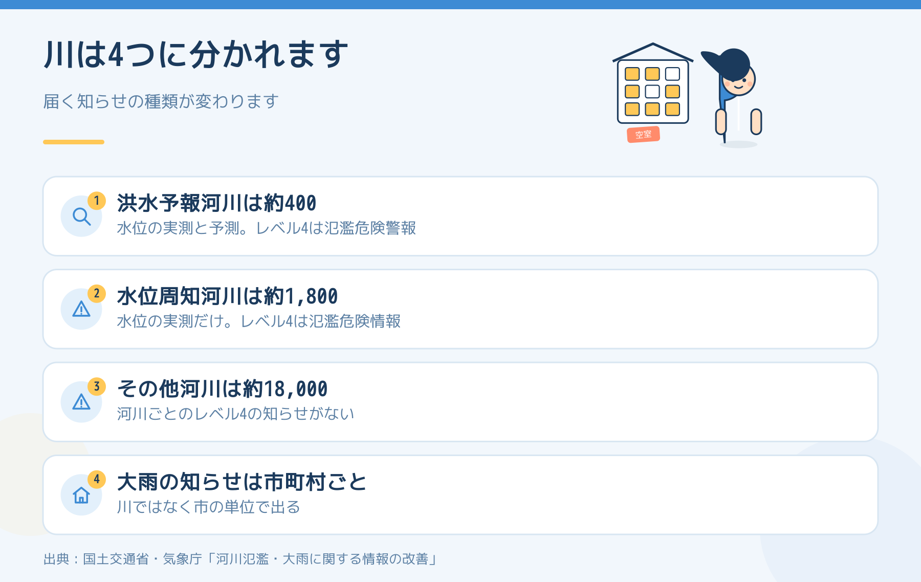 川の区分ごとに届く知らせの違いを示した図。洪水予報河川は約400で予測あり、水位周知河川は約1800で実測のみ、その他河川は約18000、大雨の知らせは市町村ごと。
