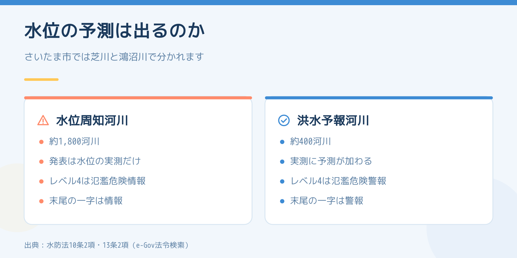 水位周知河川と洪水予報河川を左右に比べた図。左は約1800河川で実測だけ、レベル4は氾濫危険情報。右は約400河川で予測が加わり、レベル4は氾濫危険警報。