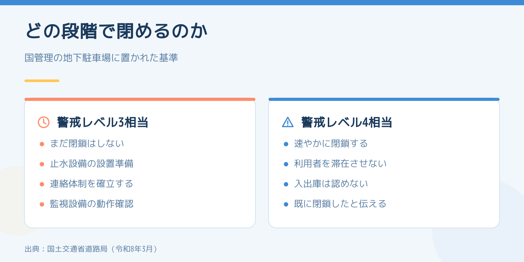 警戒レベル3相当とレベル4相当でやることを左右に比べた図。左はまだ閉鎖せず止水設備の設置準備と連絡体制の確立。右は速やかに閉鎖し入出庫を認めない。