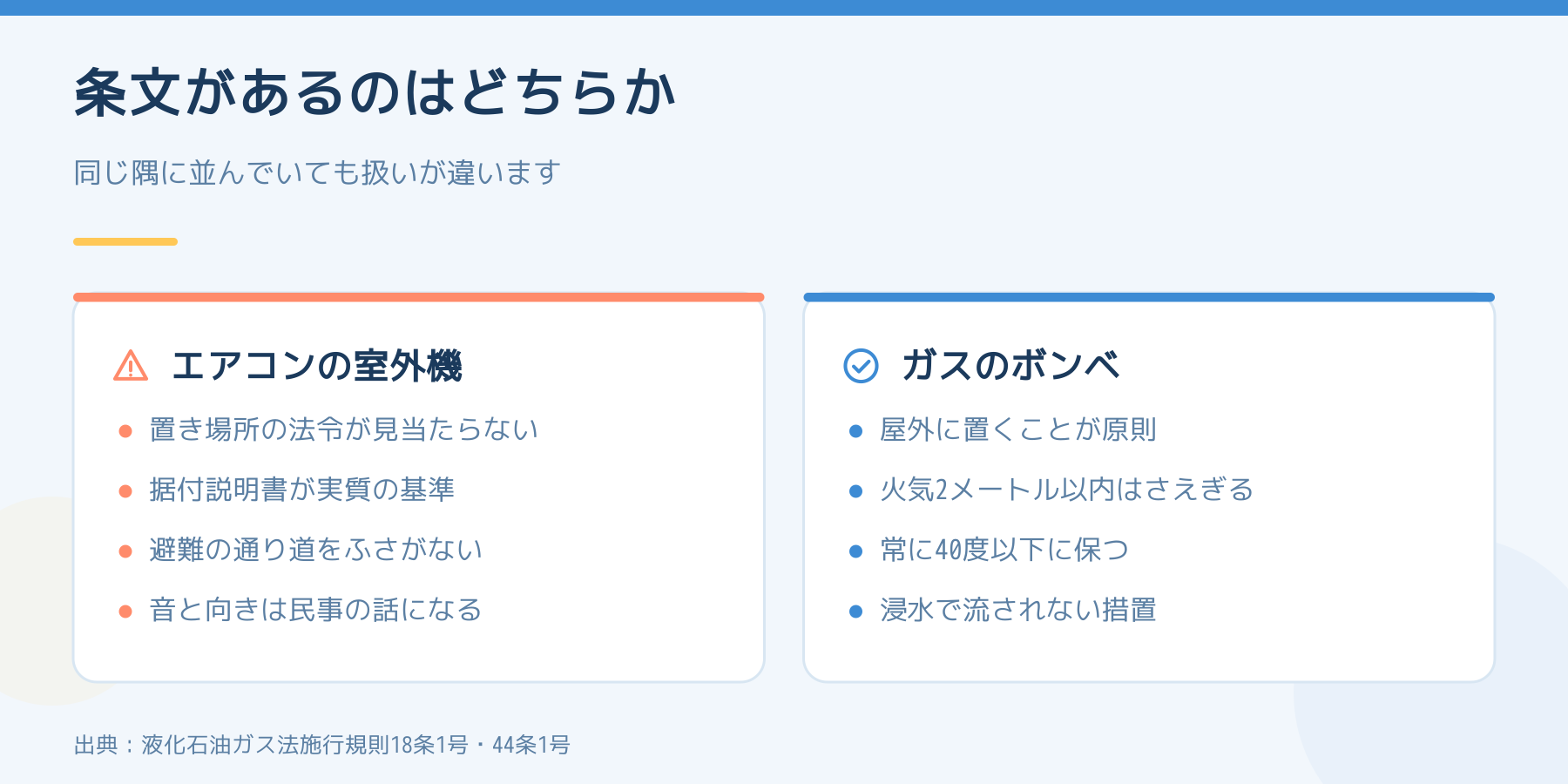 エアコンの室外機とガスのボンベを左右に比べた図。左の室外機は置き場所の法令が見当たらず据付説明書が基準。右のボンベは屋外が原則で火気2メートルなどの条文がある。