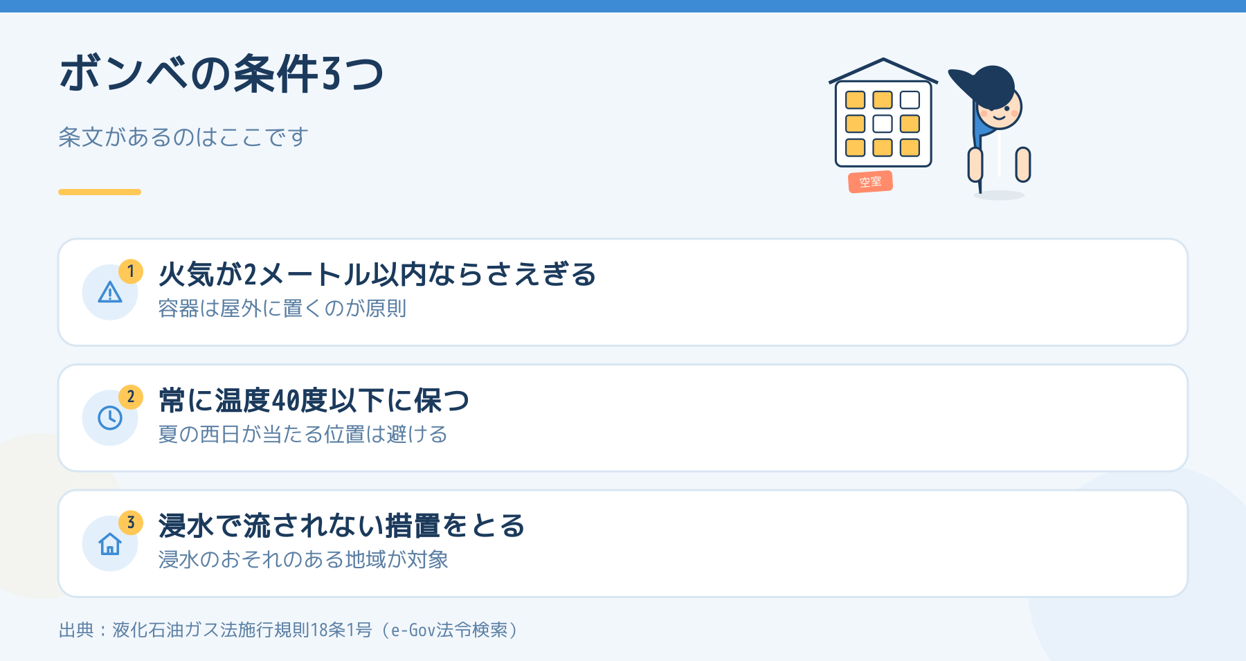 LPガスのボンベの置き場所の条件3つを示した図。火気が2メートル以内ならさえぎる、常に温度40度以下に保つ、浸水で流されない措置をとる。