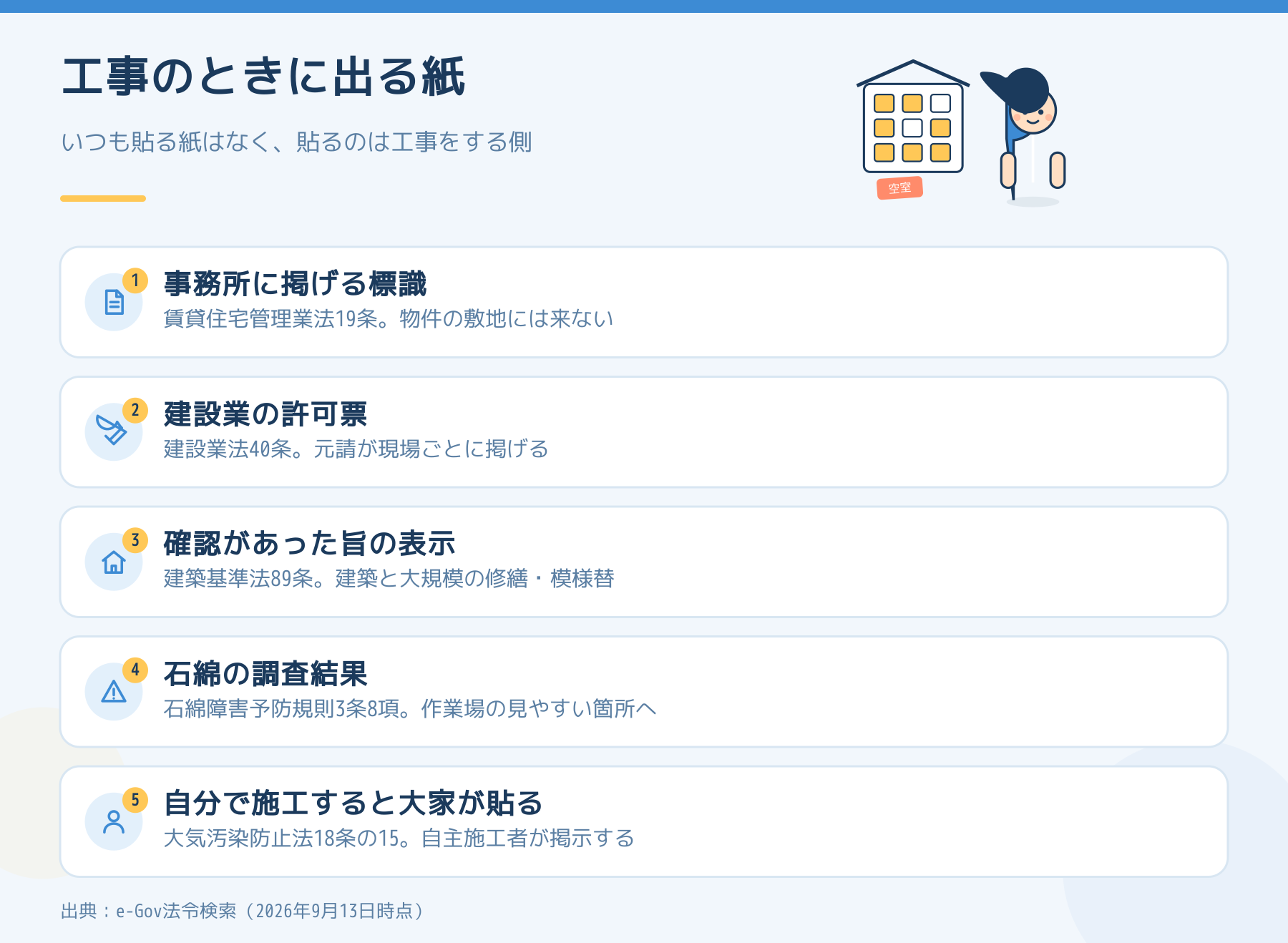 工事のときに現場へ出る紙を5つ並べた図。事務所に掲げる標識、建設業の許可票、確認があった旨の表示、石綿の調査結果、そして大家が自分で施工する場合に大家が掲示する側に変わることを示している