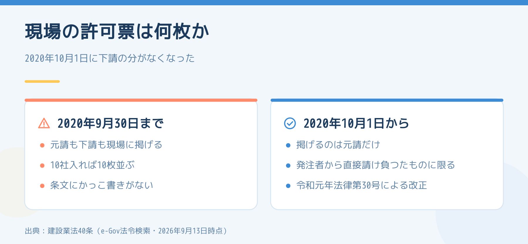 現場に掲げる建設業の許可票が2020年10月1日を境にどう変わったかを左右で比べた図。左は9月30日までで元請も下請も掲げていた状態、右は10月1日からで元請だけが掲げる状態