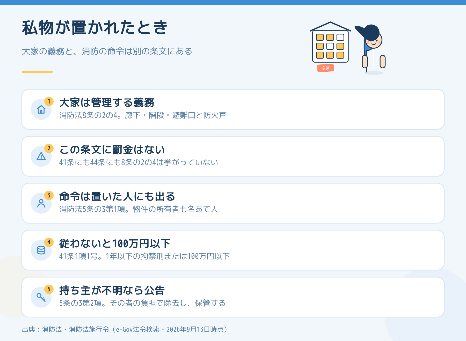 共用部に私物が置かれたときに効く条文を5つ並べた図。大家の管理義務、その条文には罰金がないこと、命令は置いた人にも出ること、命令に従わない場合の罰則、持ち主が不明なときの公告と保管