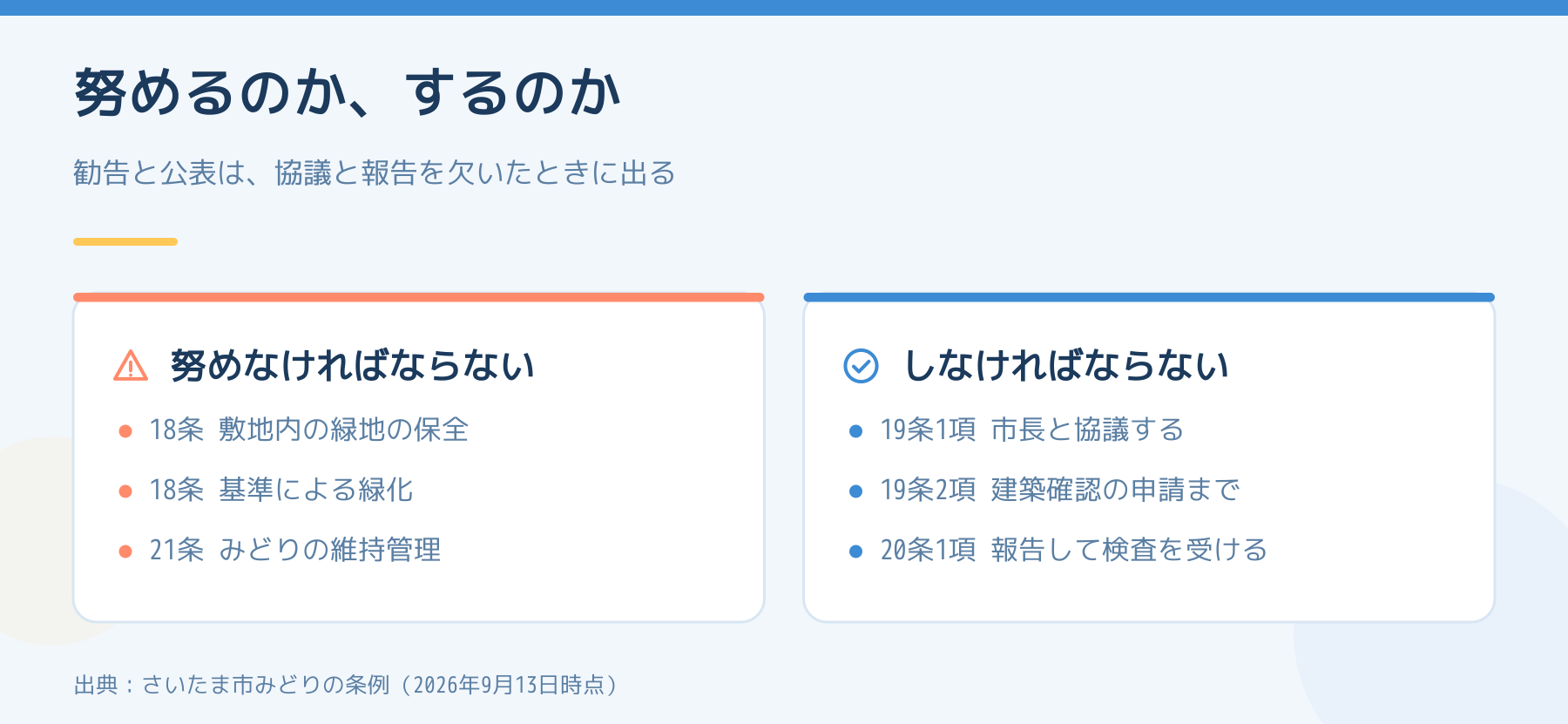 さいたま市みどりの条例で努力義務とされているものと、義務とされているものを左右で比べた図。左は緑地の保全や緑化と維持管理、右は市長との協議や完了の報告と検査