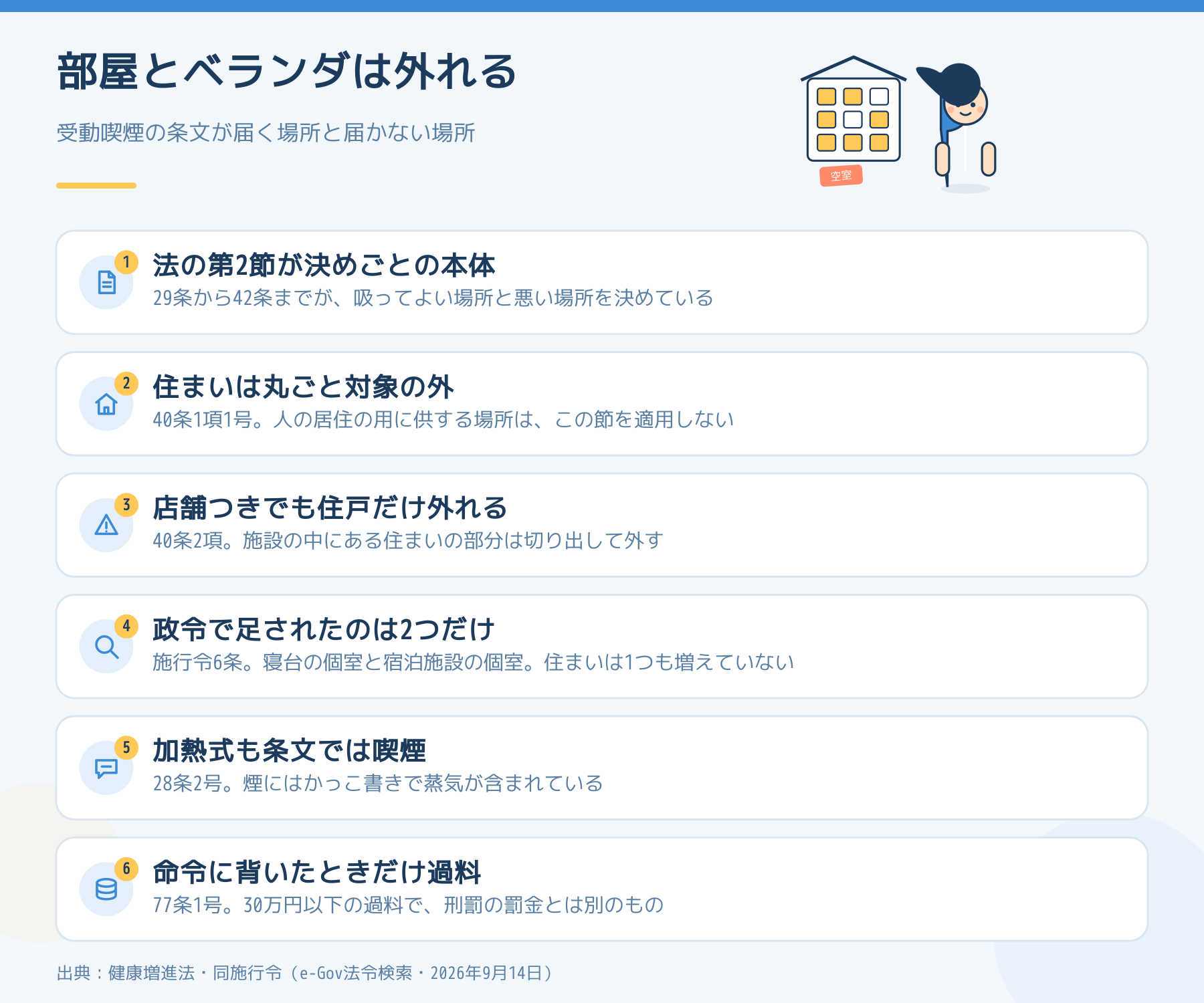 健康増進法で受動喫煙の決めごとを担う第2節と、住戸・ベランダが40条1項1号で丸ごと適用除外になることを6項目で示した図解