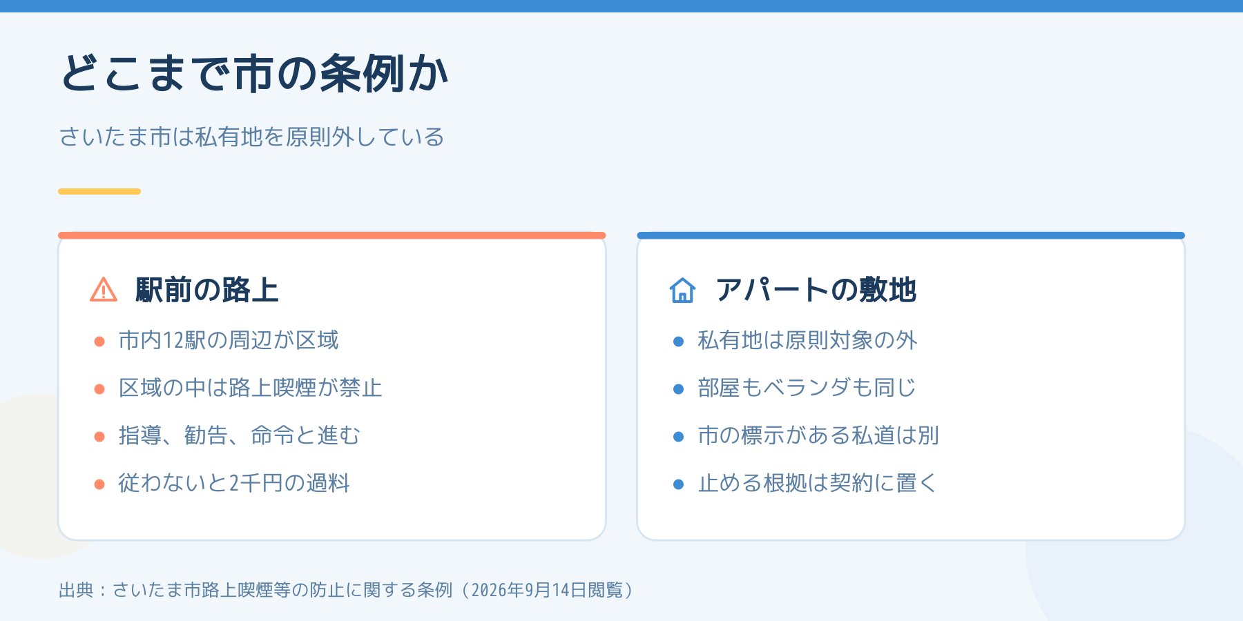 さいたま市の路上喫煙禁止区域では2千円の過料があるのに対し、アパートの敷地と部屋は私有地として原則対象外であることを左右で比べた図解