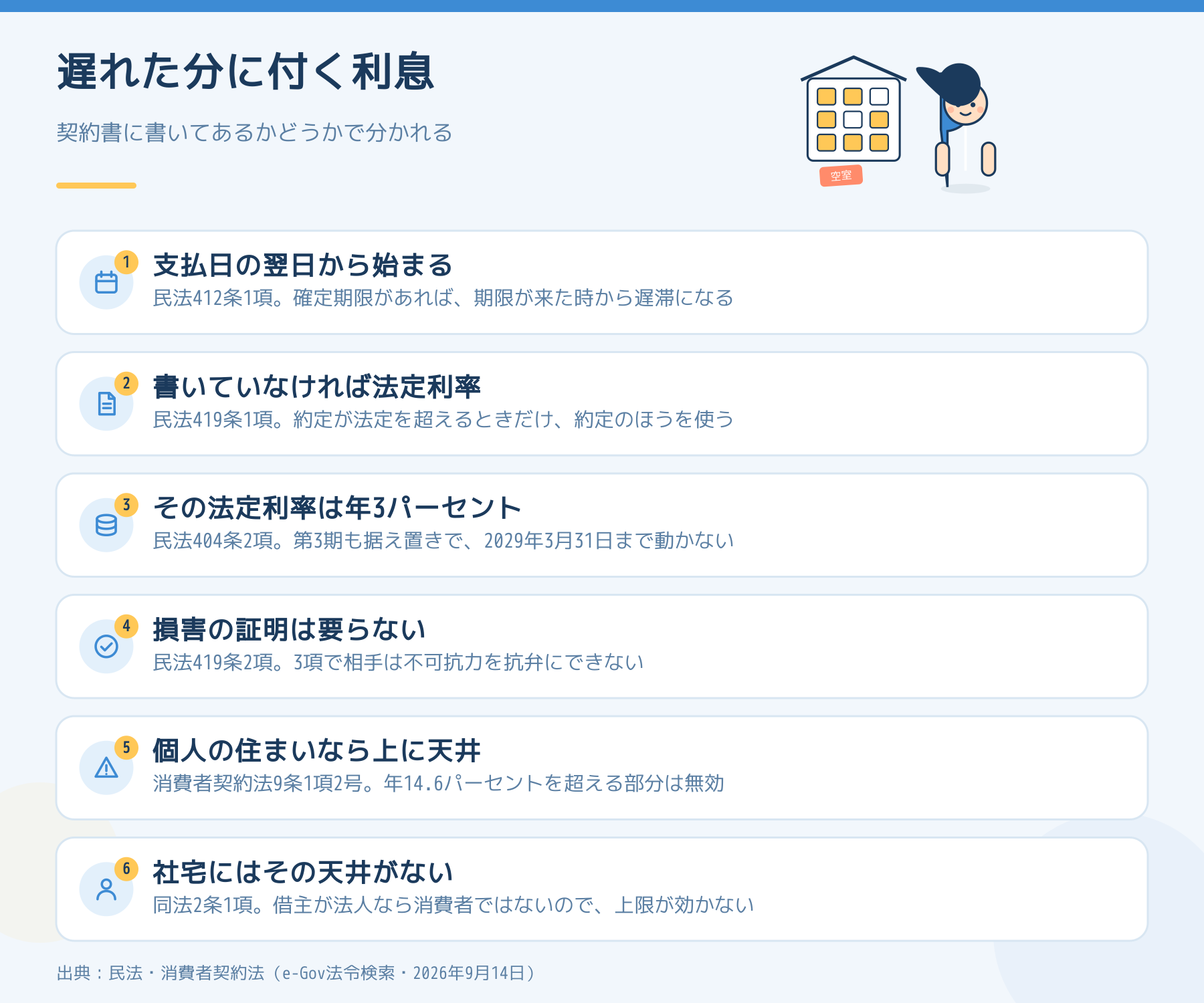 家賃が遅れた分に付く利息について、支払日の翌日から始まること、法定利率が年3パーセントであること、消費者契約法の年14.6パーセントの上限までを6項目で示した図解