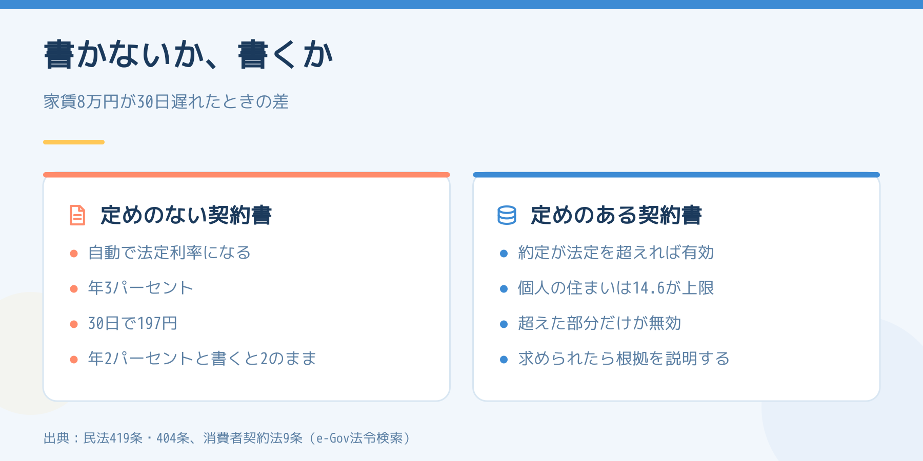 遅延損害金の定めがない契約書とある契約書で、家賃8万円が30日遅れたときに取れる金額と上限がどう変わるかを左右で比べた図解