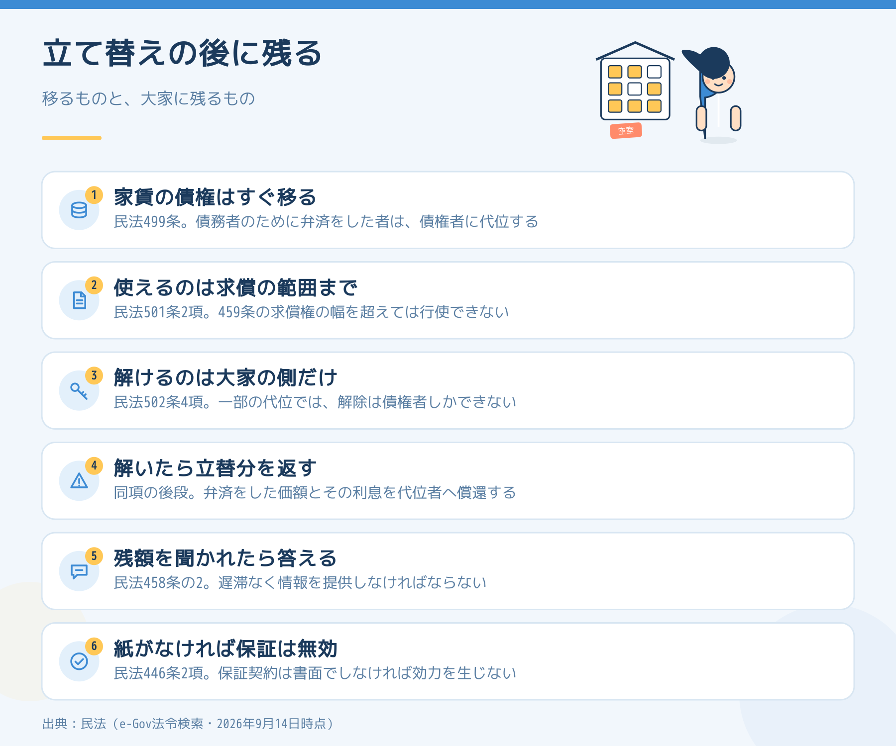 保証会社が家賃を立て替えたあと、家賃債権は移るが解除権は大家に残ることを、民法499条から446条までの6つの条文で示した図解