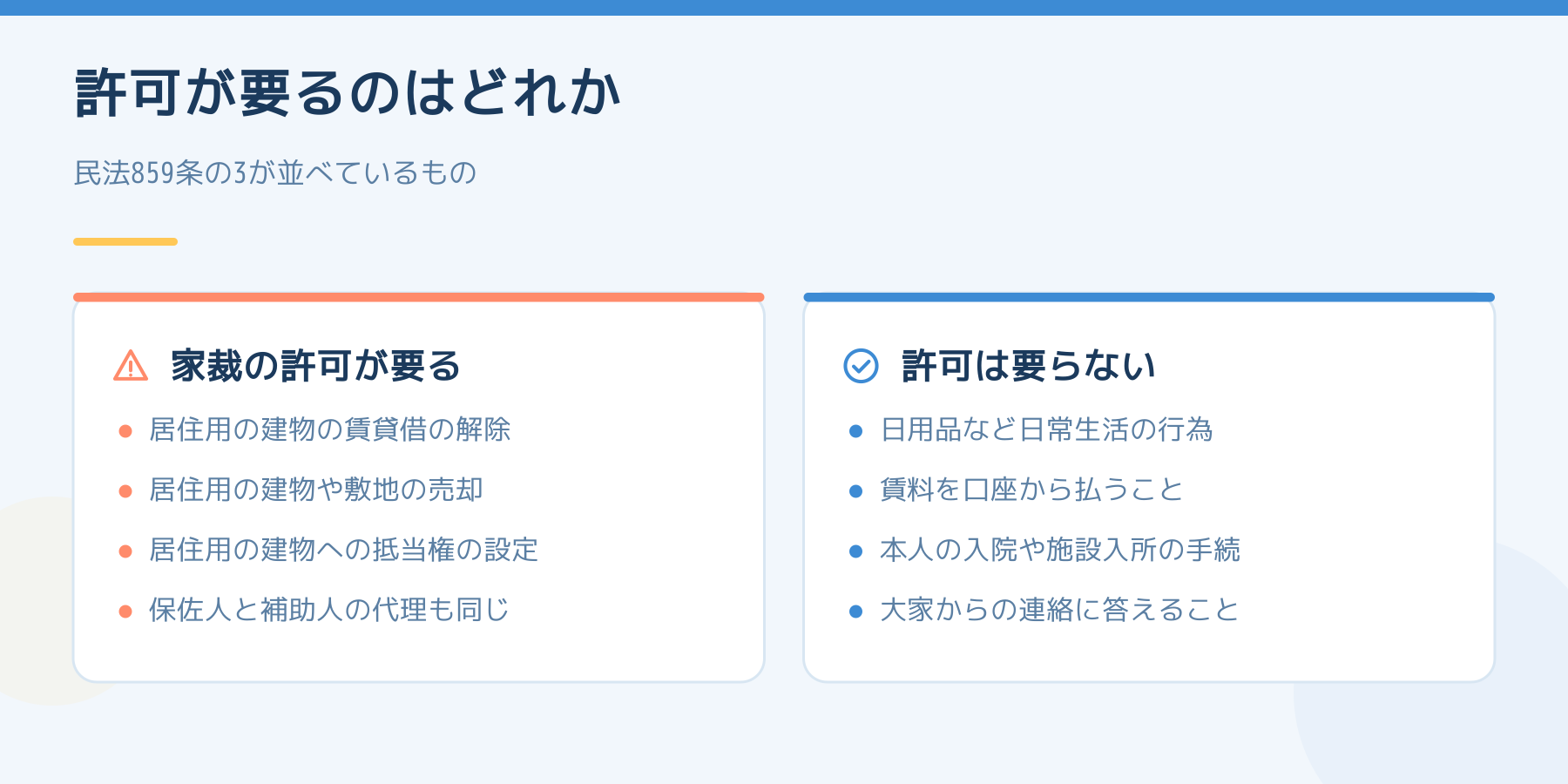 家庭裁判所の許可が要るものと要らないものの対比。要るのは居住用建物の賃貸借の解除・売却・抵当権の設定。要らないのは日常生活の行為や賃料の支払い。