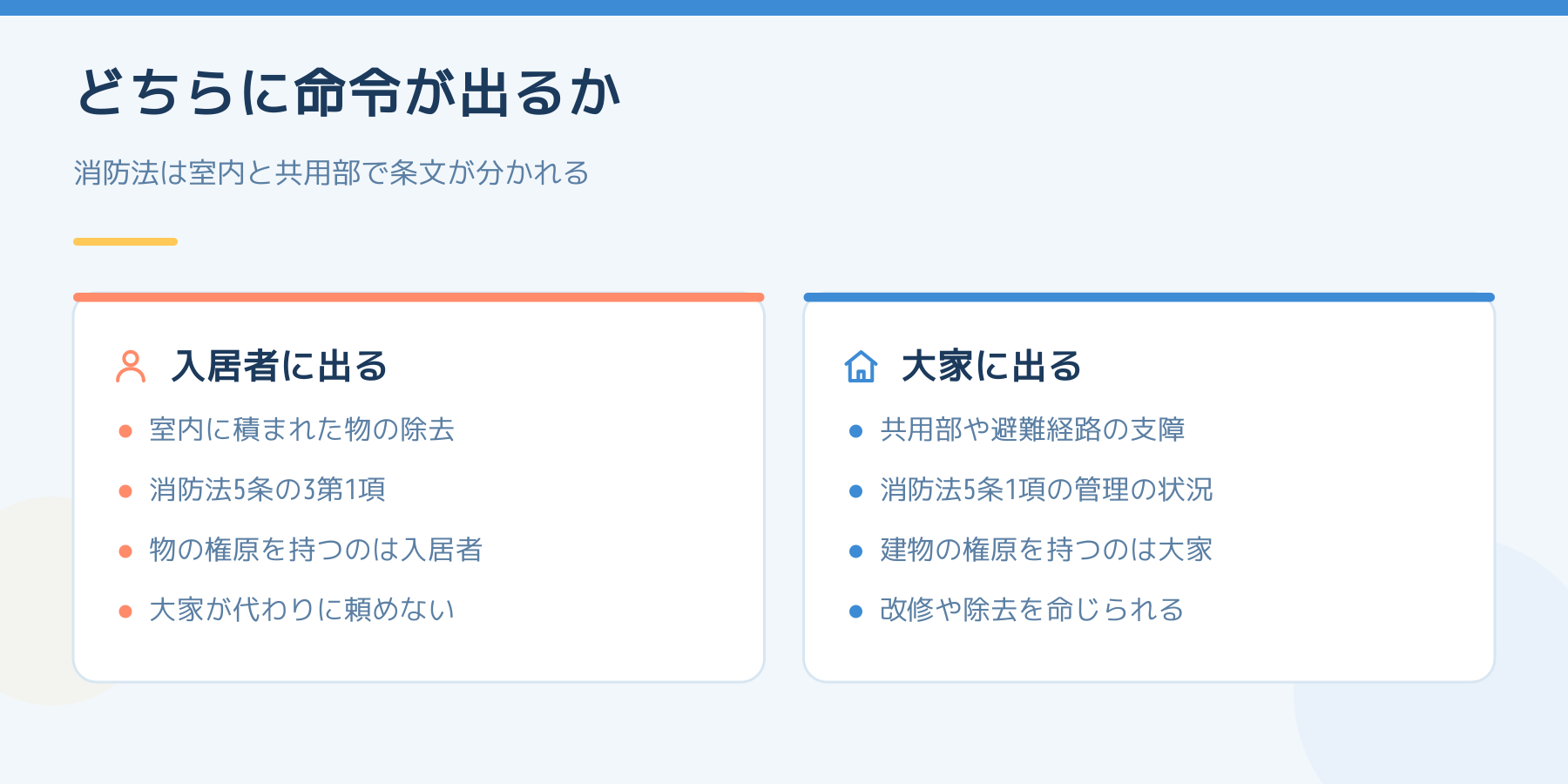 消防法の命令が入居者に出る場合と大家に出る場合の対比。室内の堆積物は5条の3第1項で入居者に、共用部や避難経路は5条1項の管理の状況で大家に出る。
