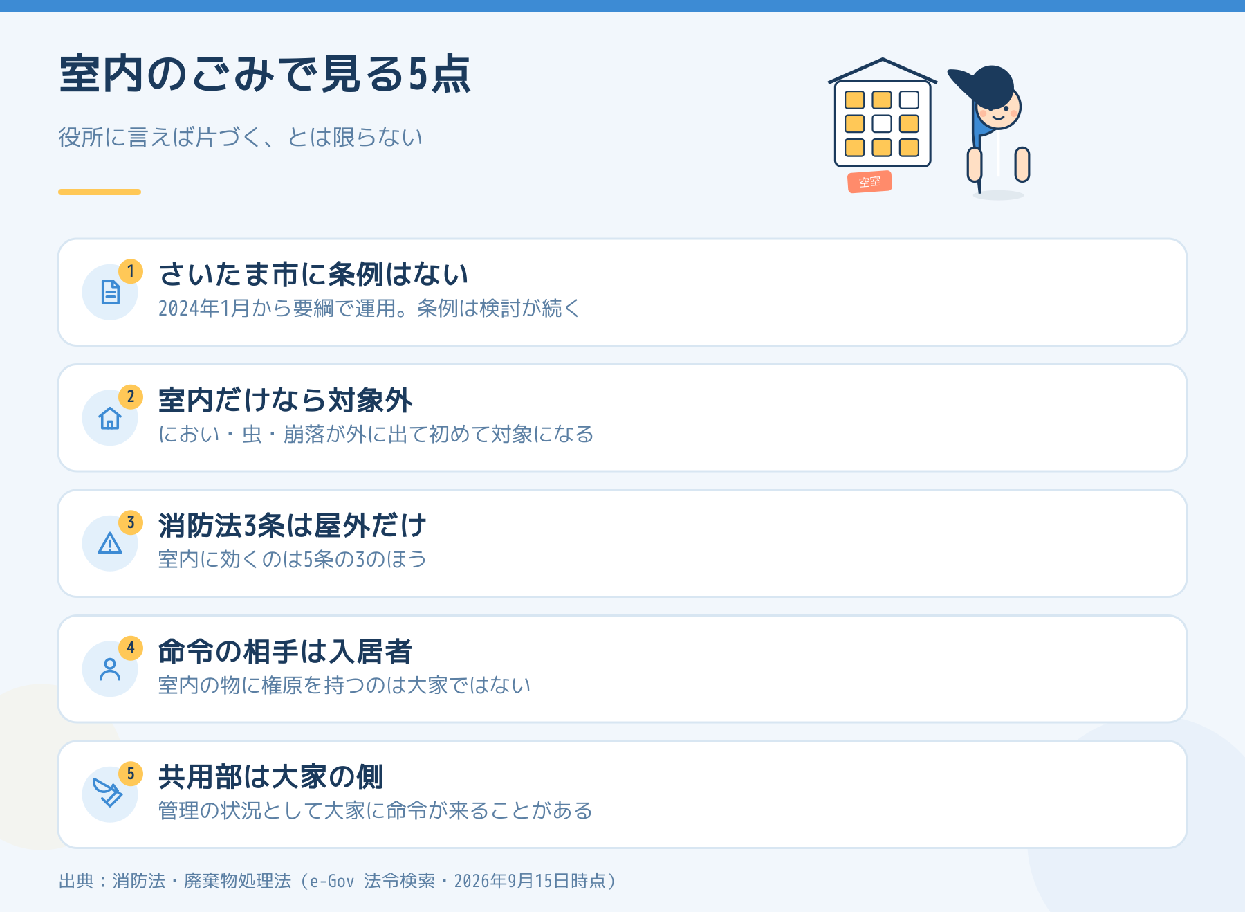 室内にごみが溜まった部屋で大家が見る5点。さいたま市に条例はないこと、室内だけなら対象外であること、消防法3条は屋外だけ、命令の相手は入居者、共用部は大家の側。